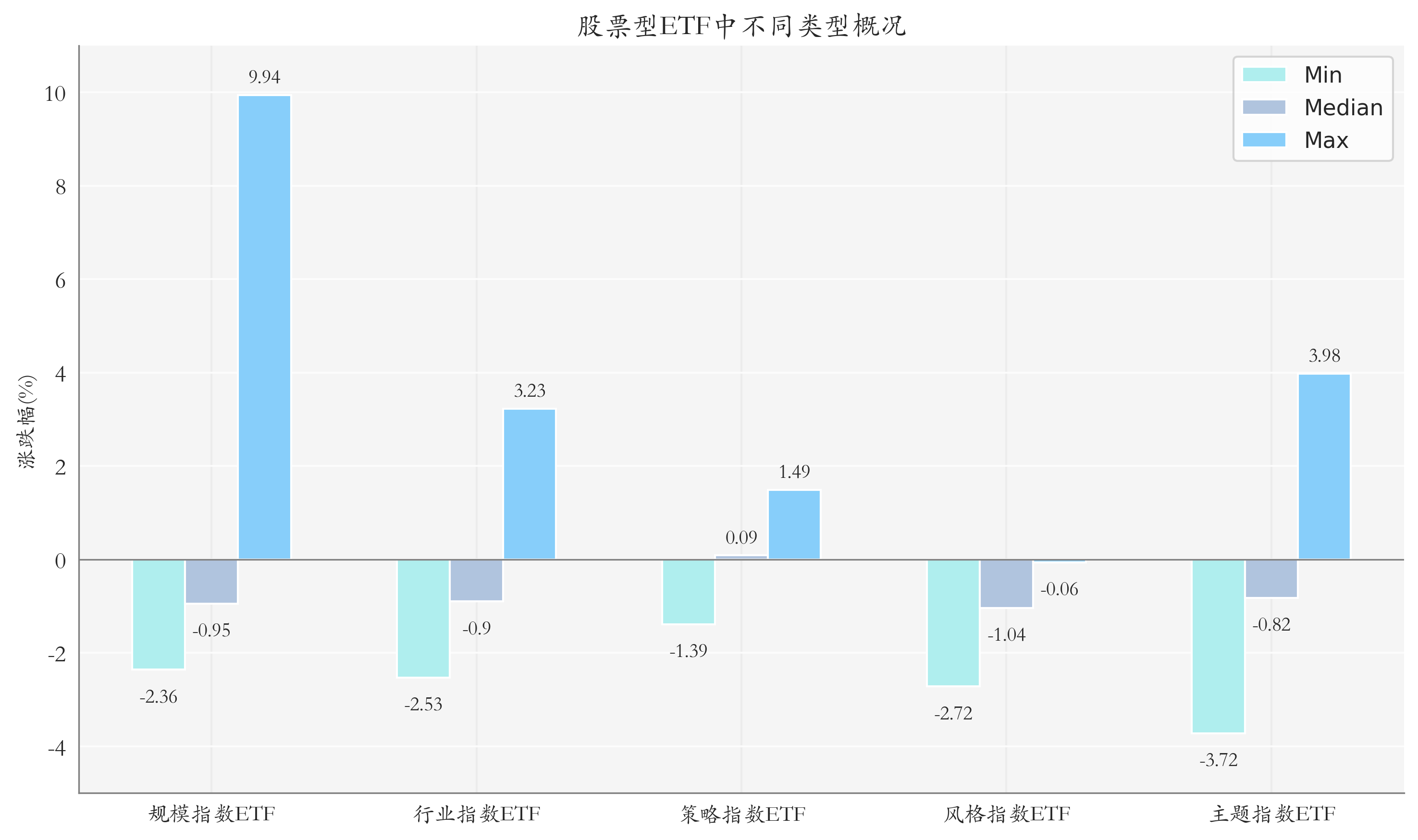 ETF整体表现柱状图