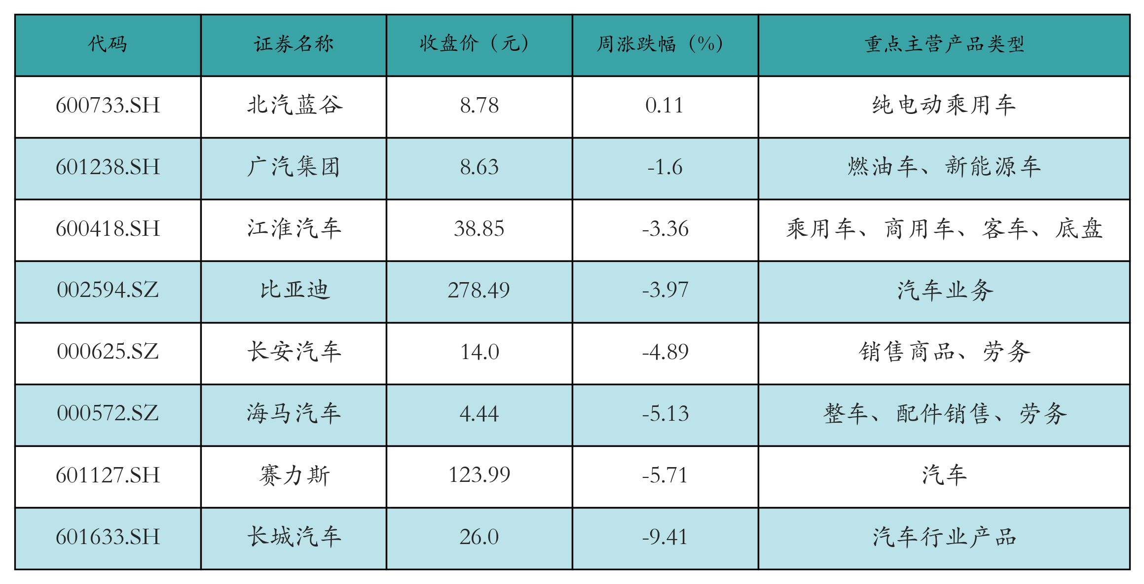 新能源整车表格