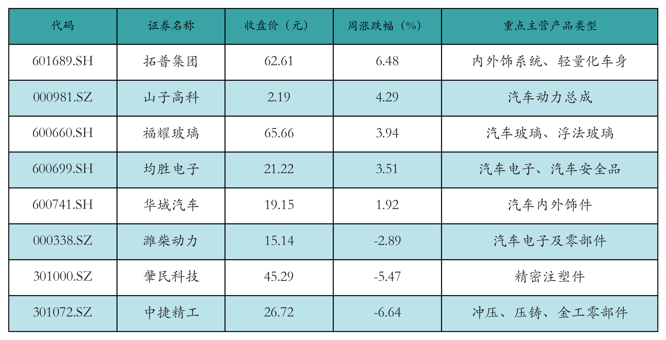汽车零部件表格
