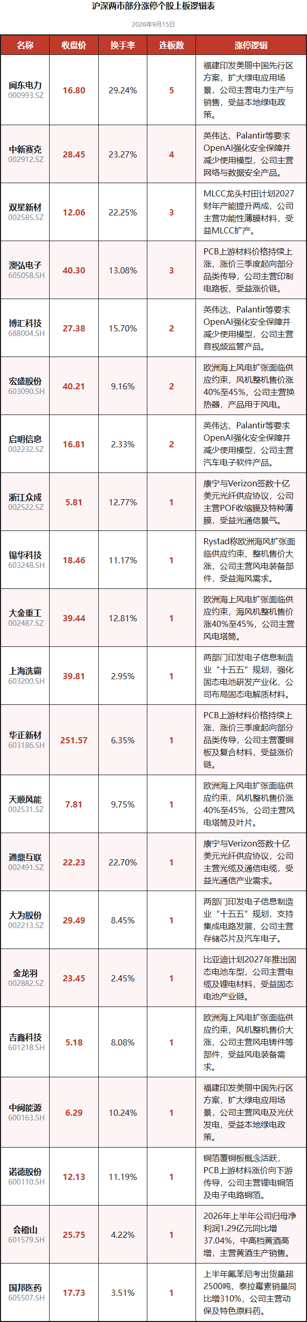 沪深两市部分涨停个股上板逻辑表