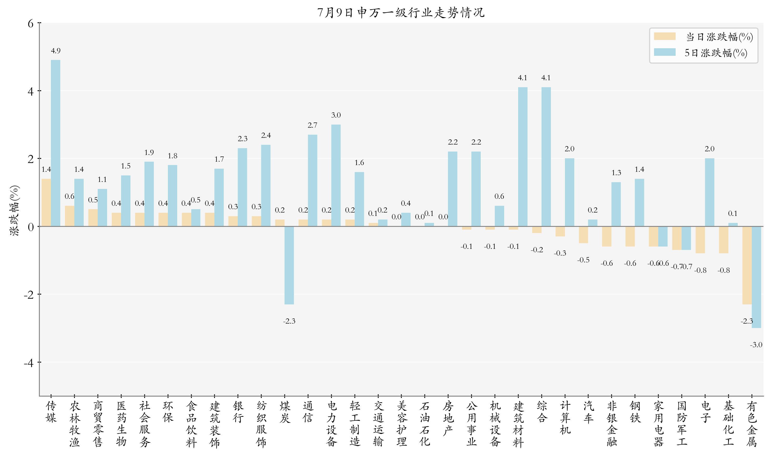 申万一级行业指数情况