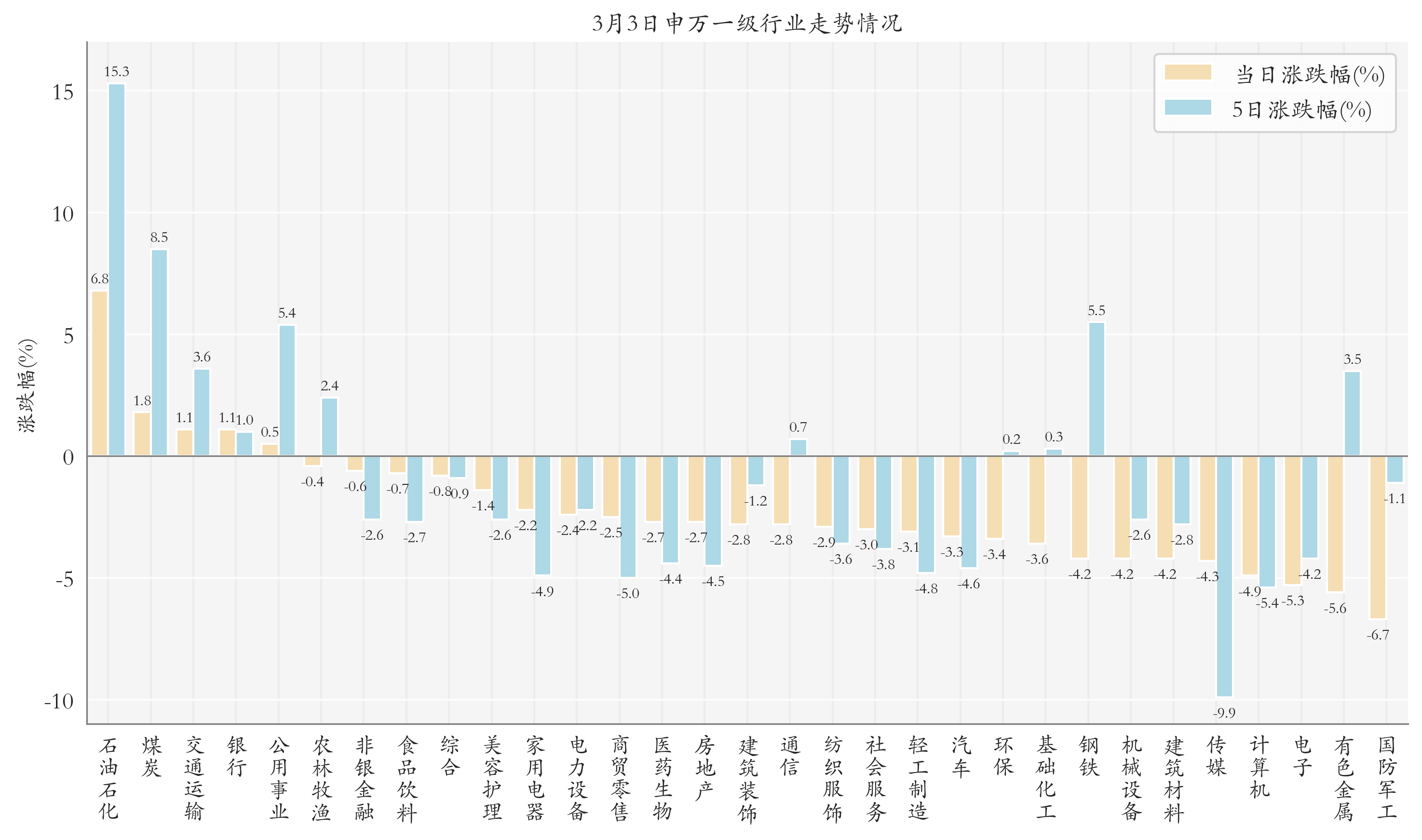 申万一级行业指数情况