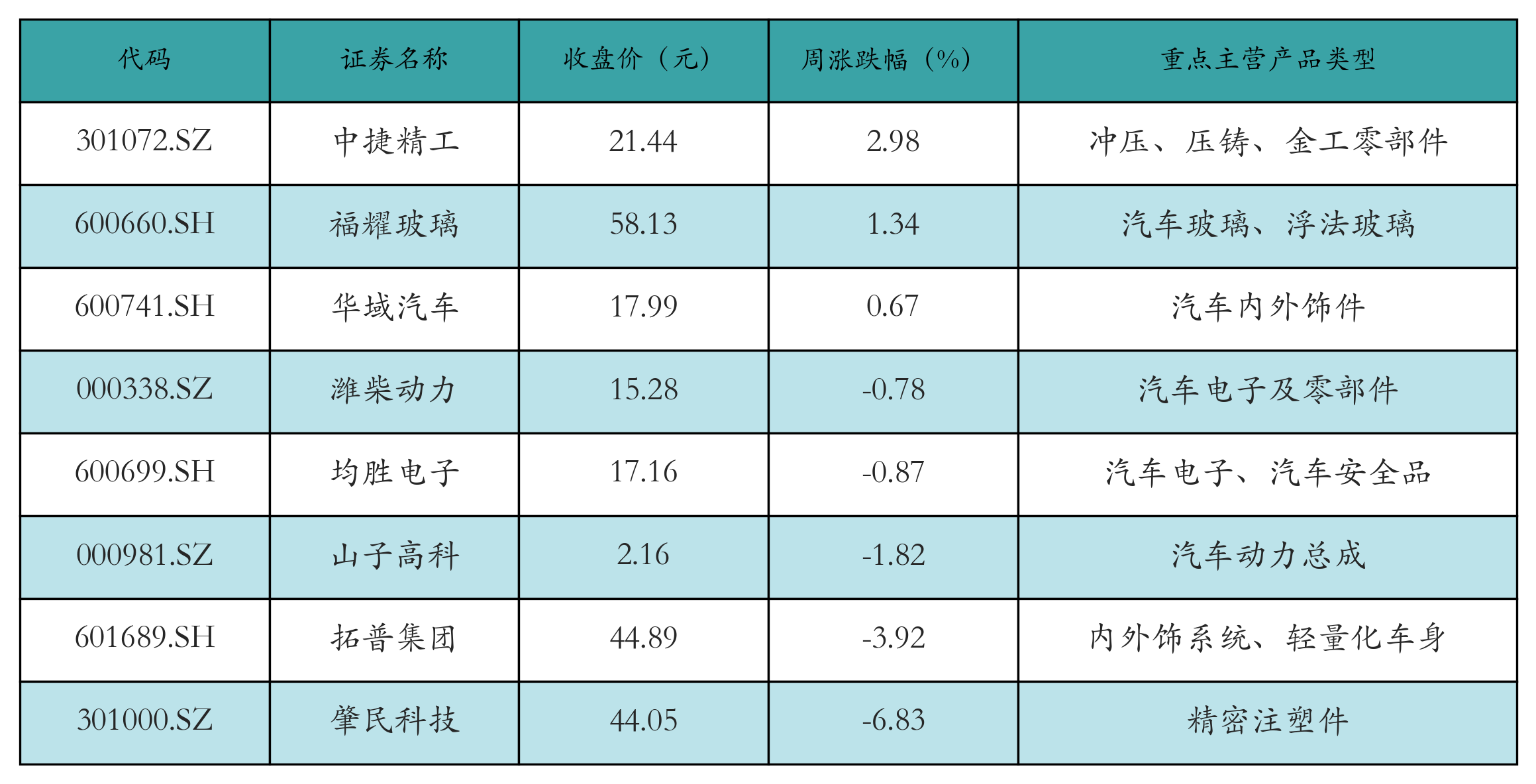 汽车零部件表格