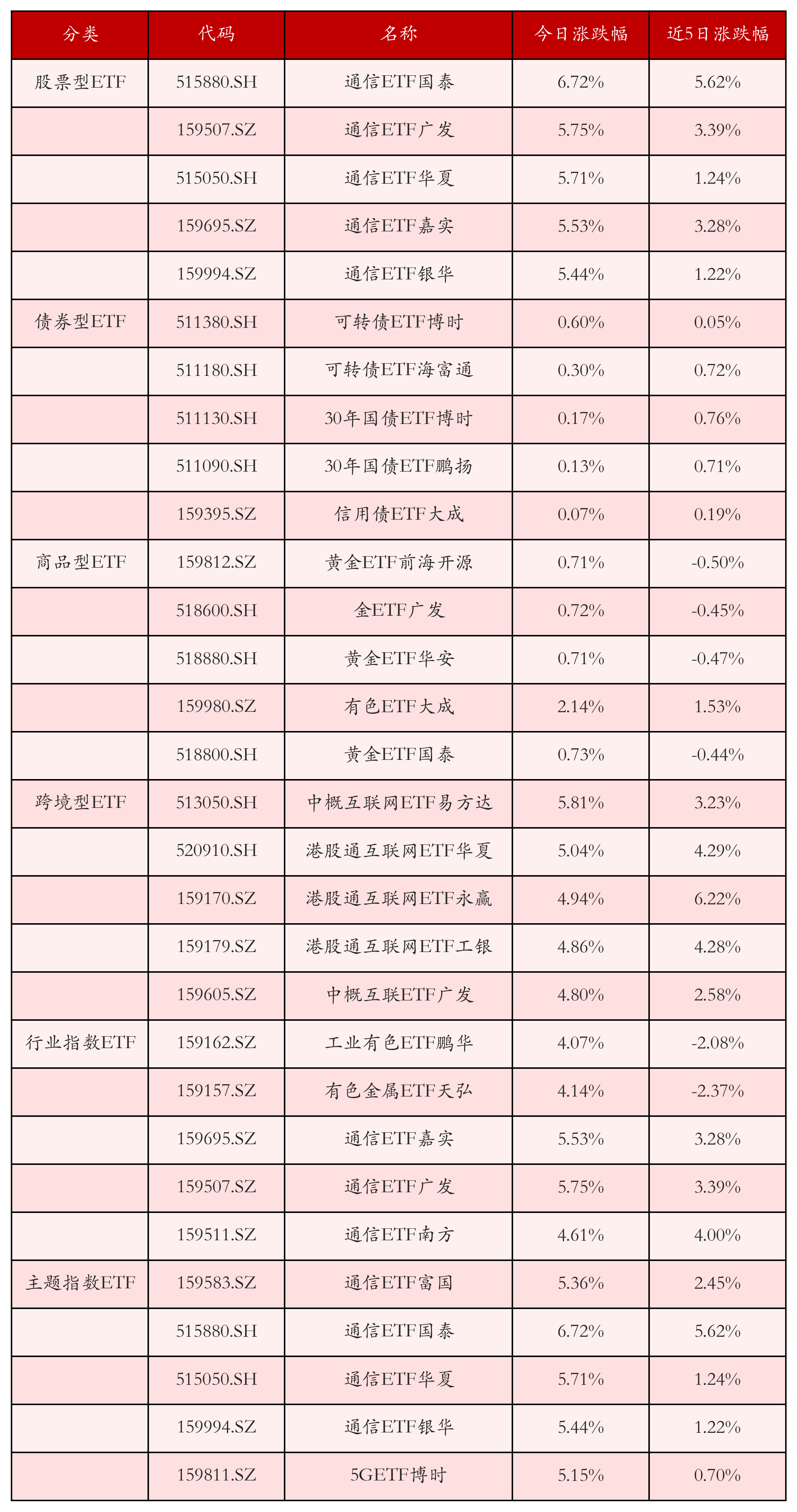 不同类别ETF涨跌幅top5