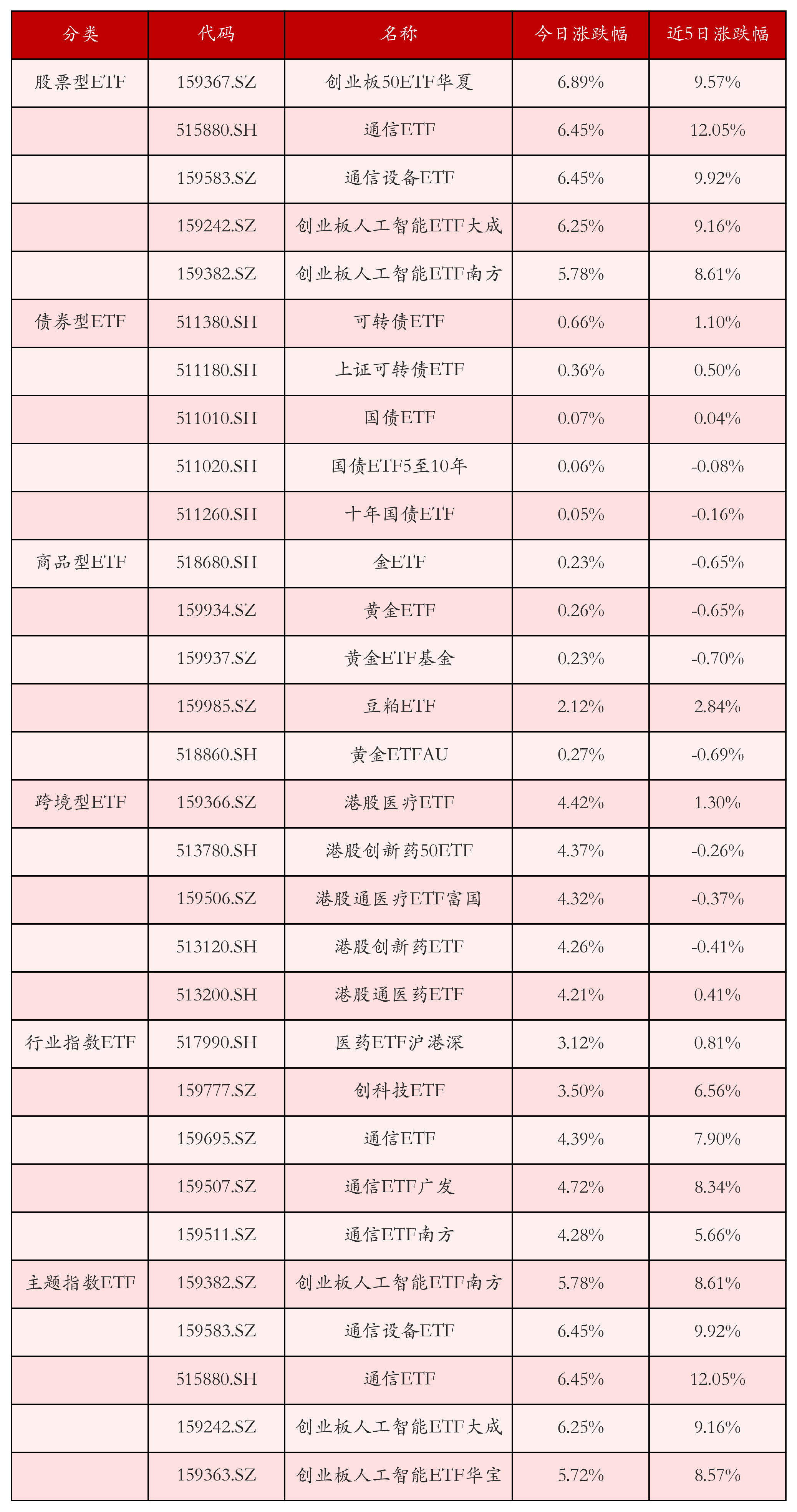 不同类别ETF涨跌幅top5