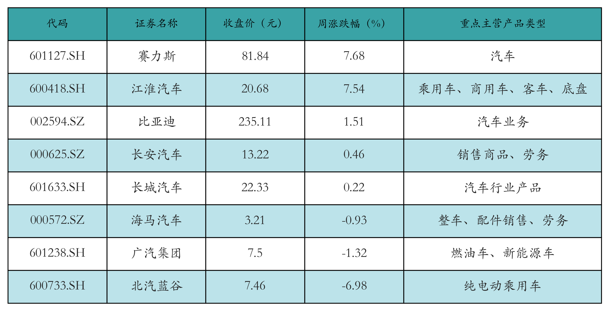 新能源整車表格