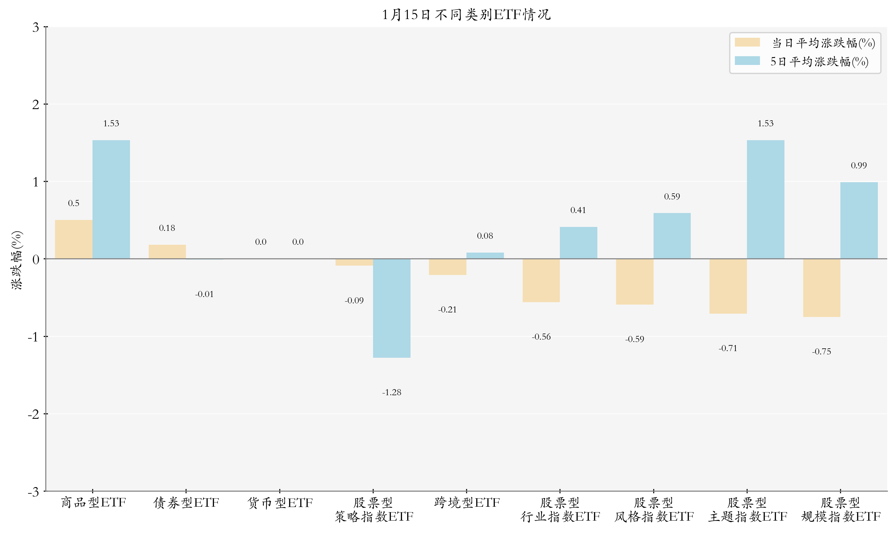 不同類別ETF情況