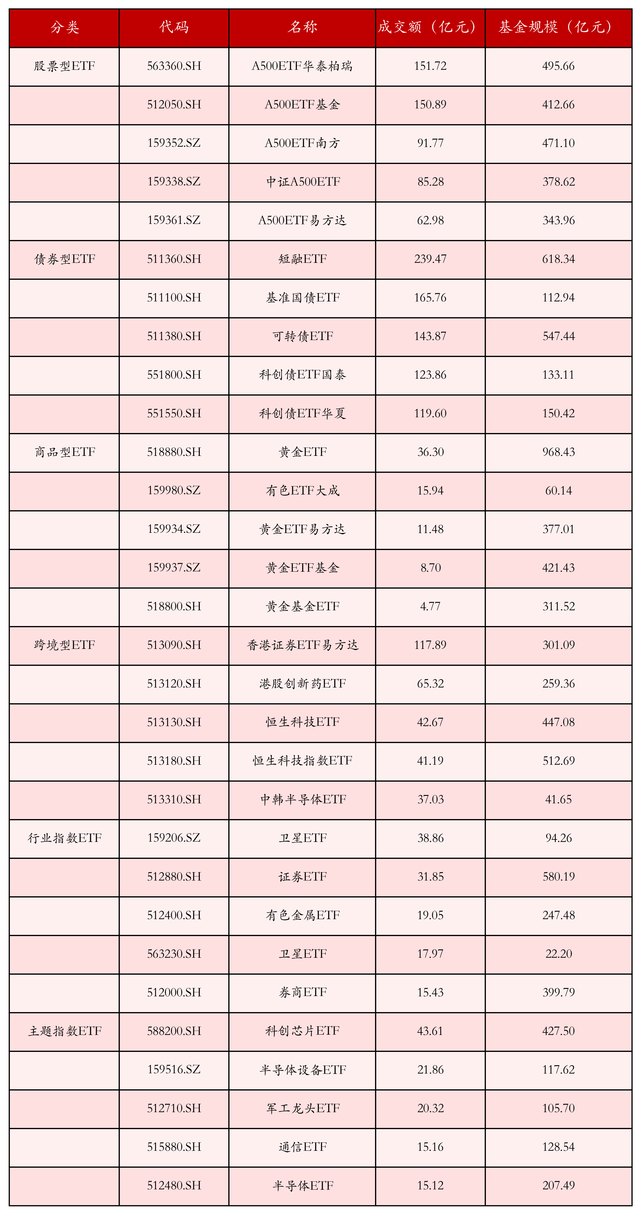 不同类别ETF成交情况
