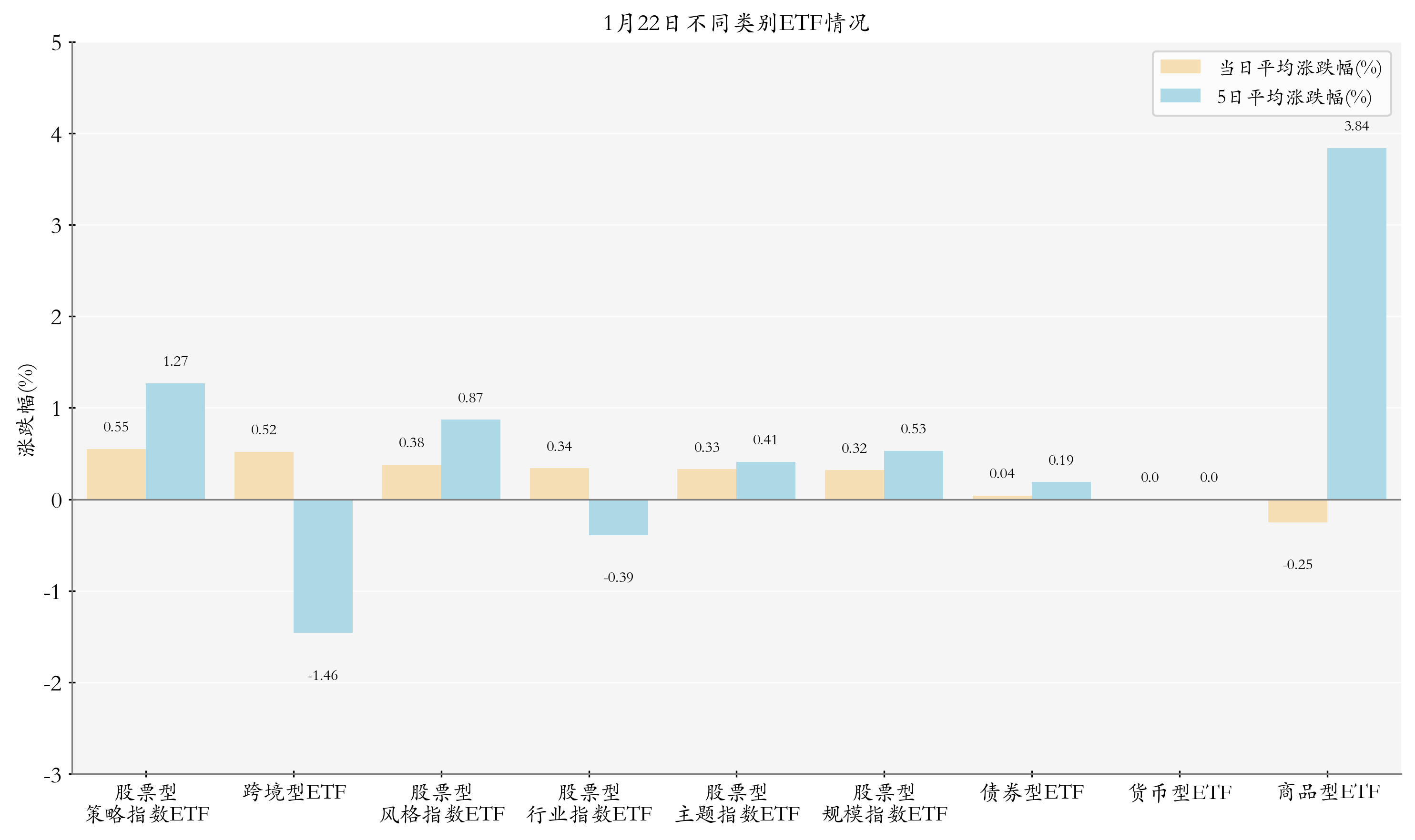 不同类别ETF情况