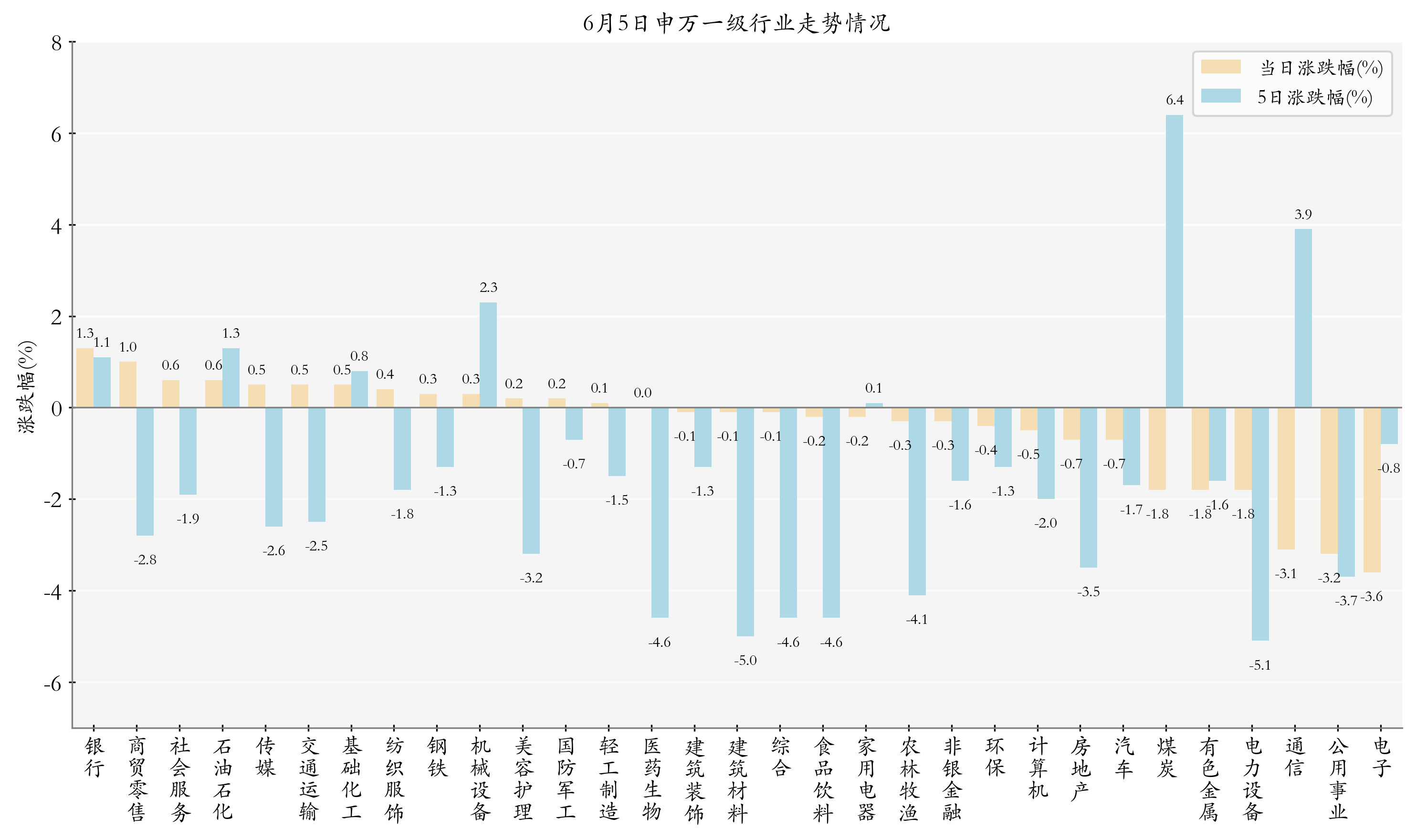 申万一级行业指数情况