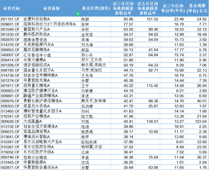 连续三年显著超越基准这些基金经理为什么可以加薪？ 基金投资力测评