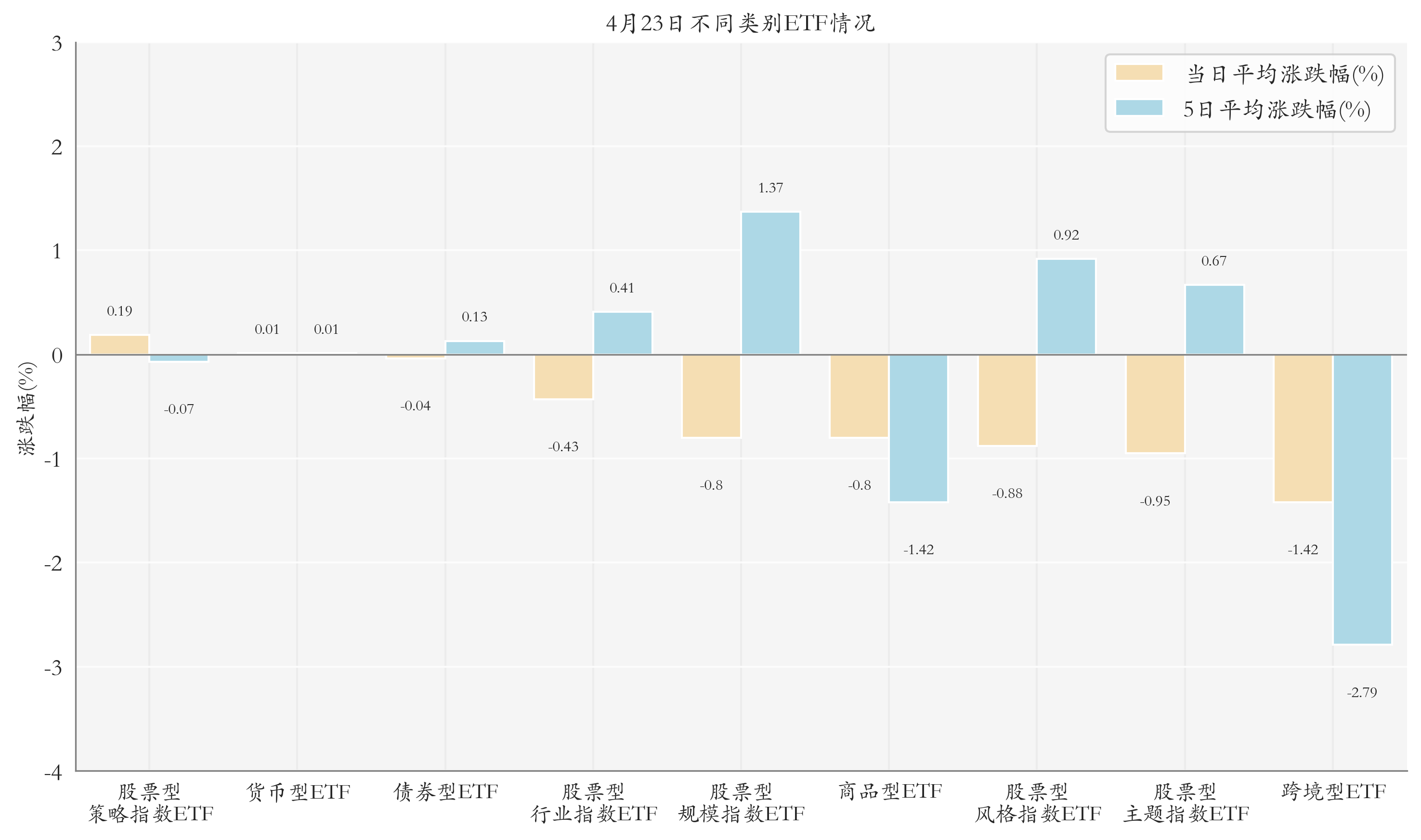 不同类别ETF情况