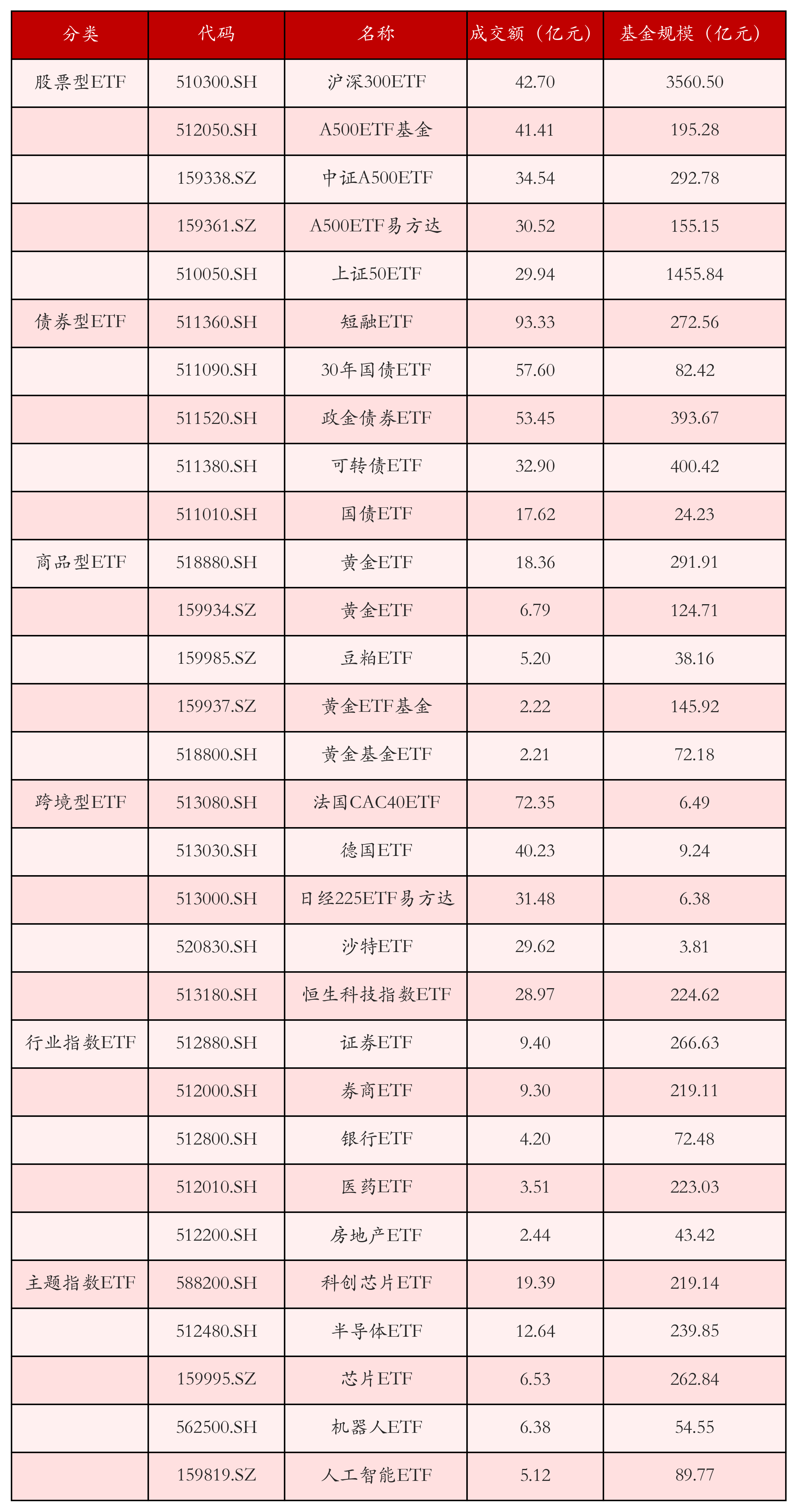 不同类别ETF成交情况