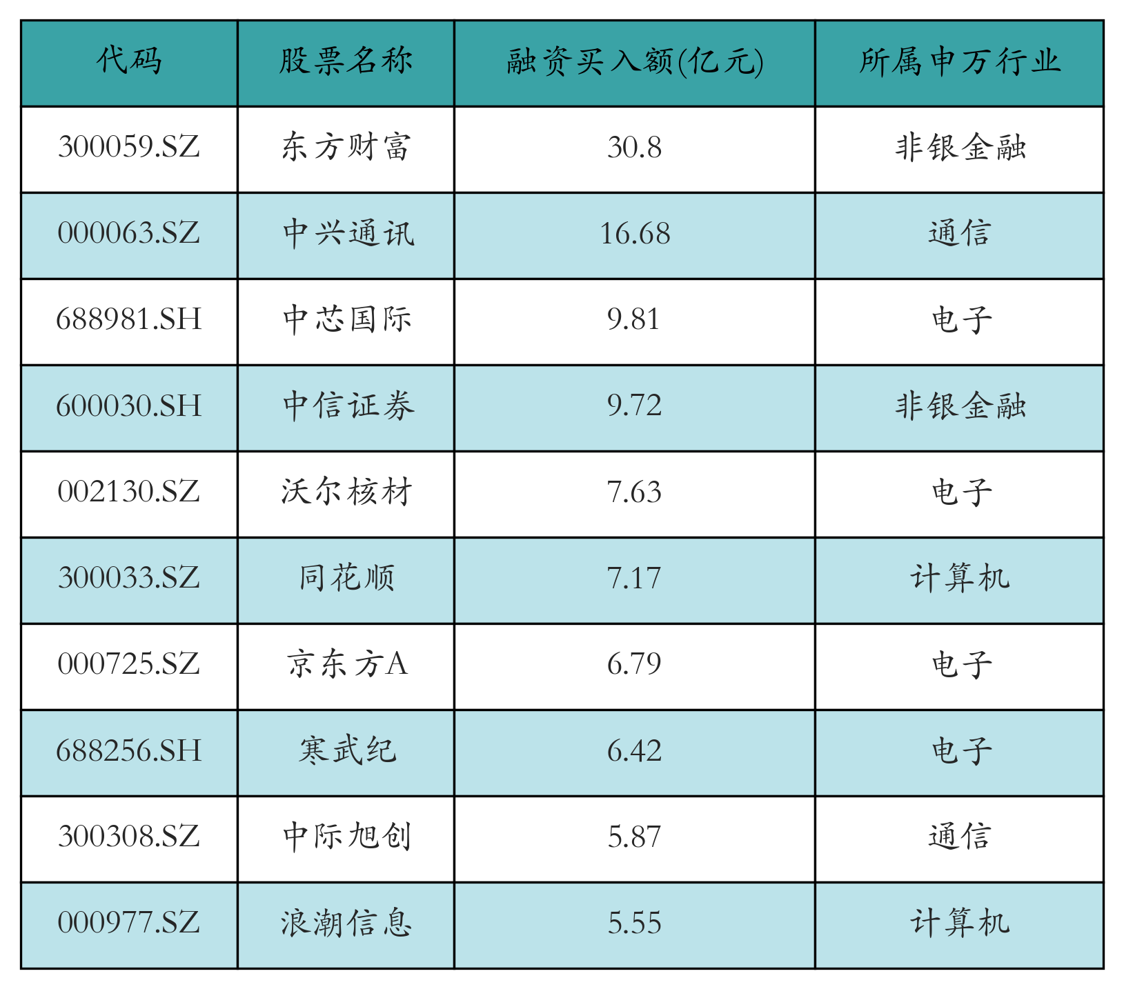 融资买入额前10个股