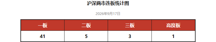 连板统计