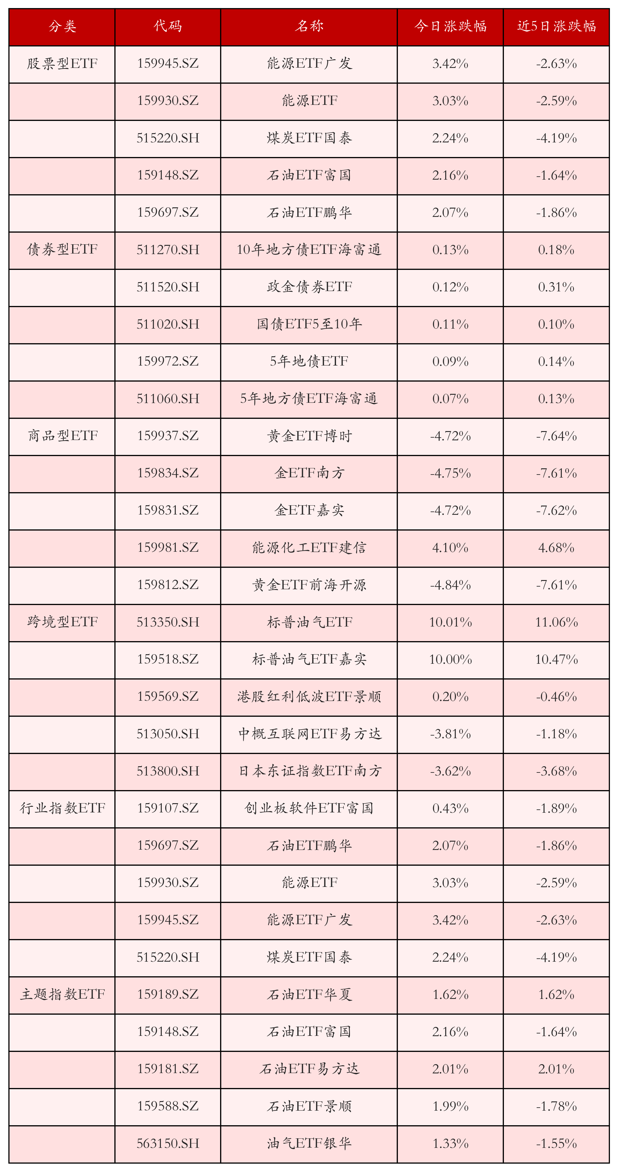 不同类别ETF涨跌幅top5