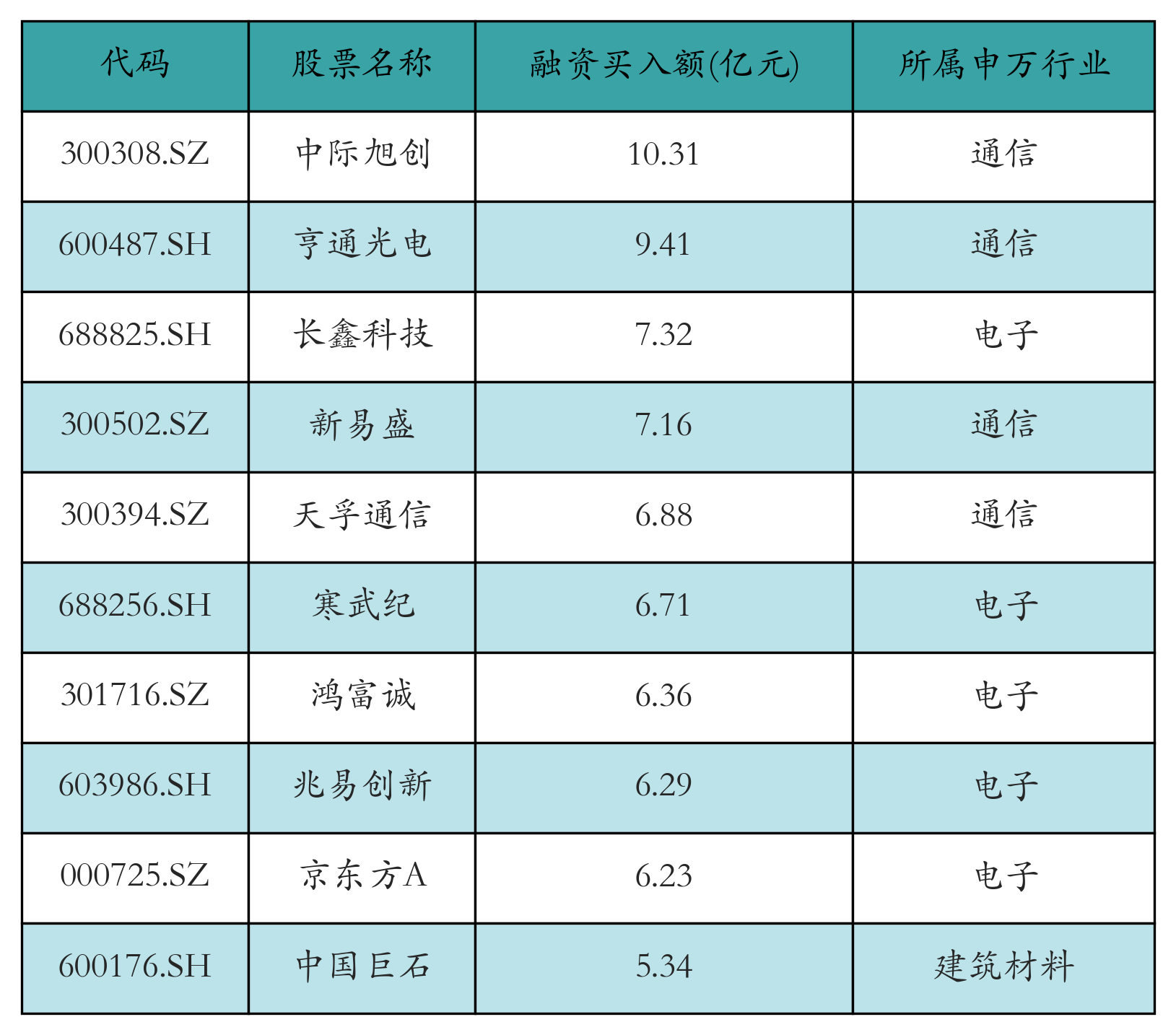 融资买入额前10个股