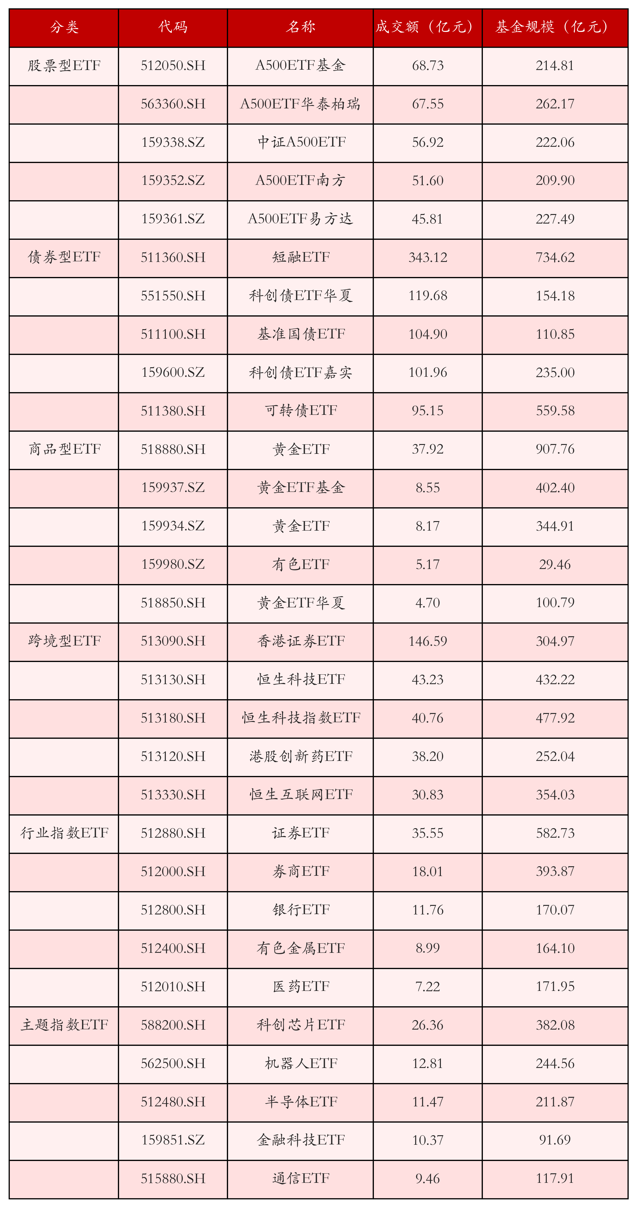 不同类别ETF成交情况