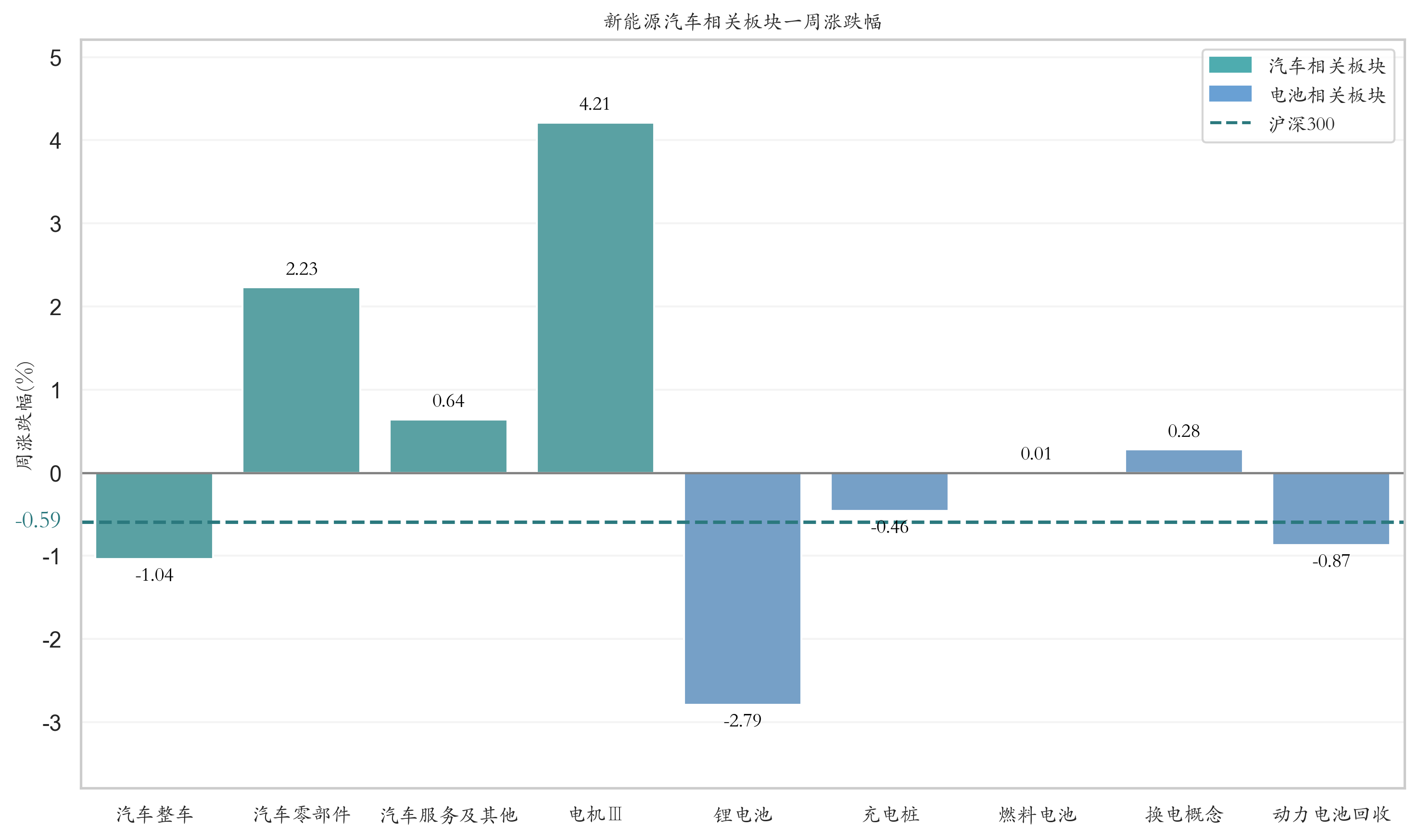 新能源汽车相关板块一周涨跌幅