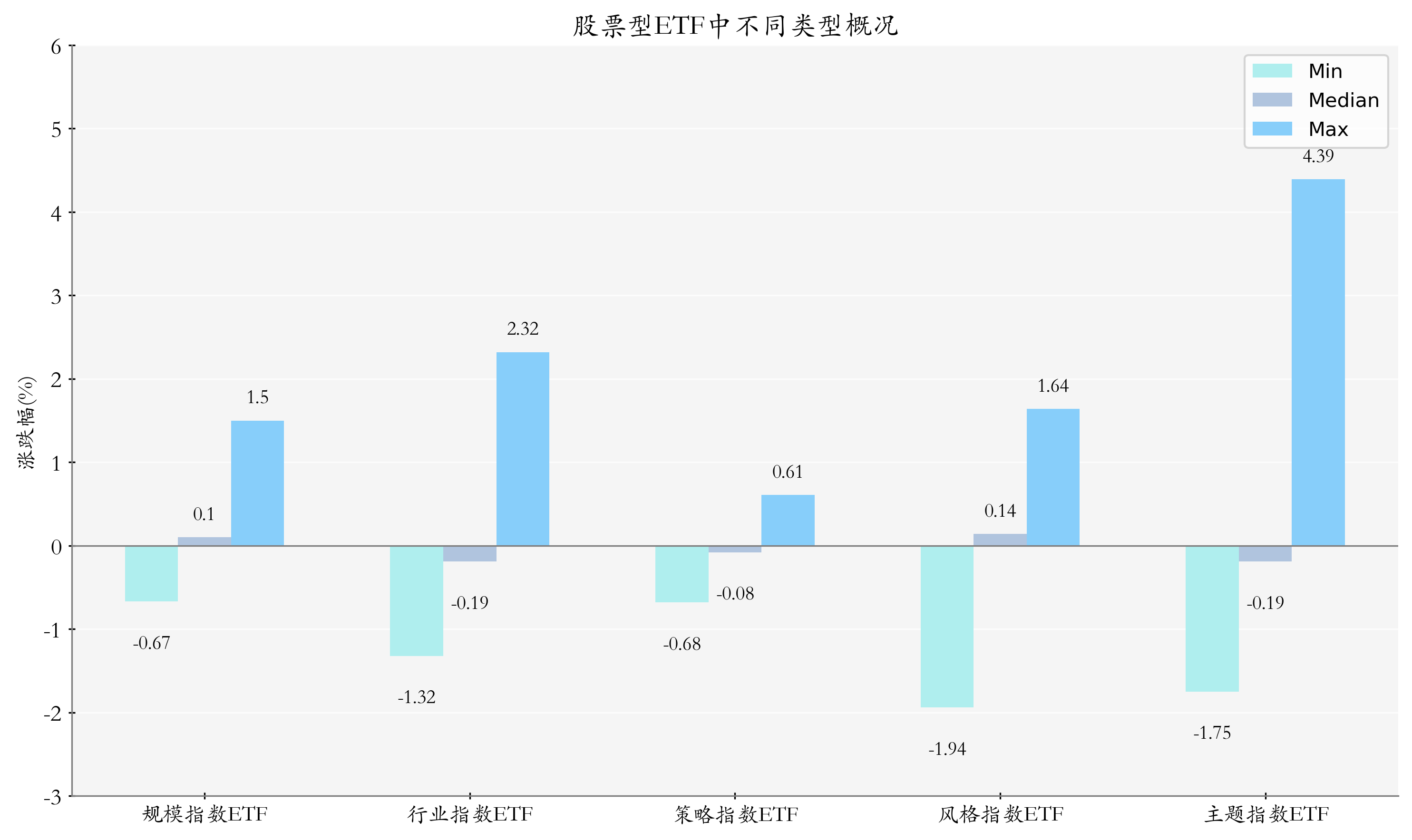 ETF整体表现柱状图