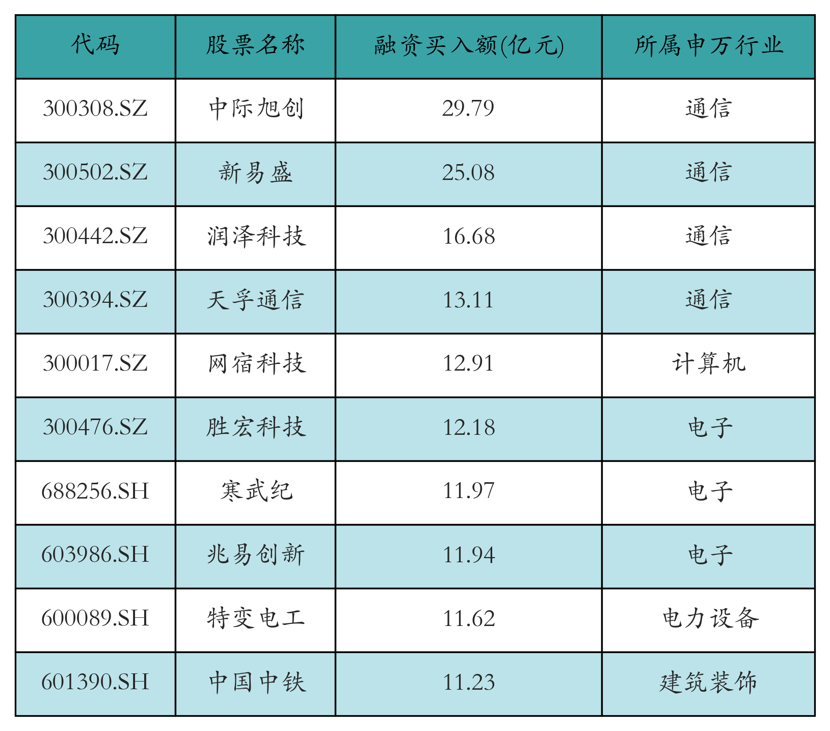 融资买入额前10个股