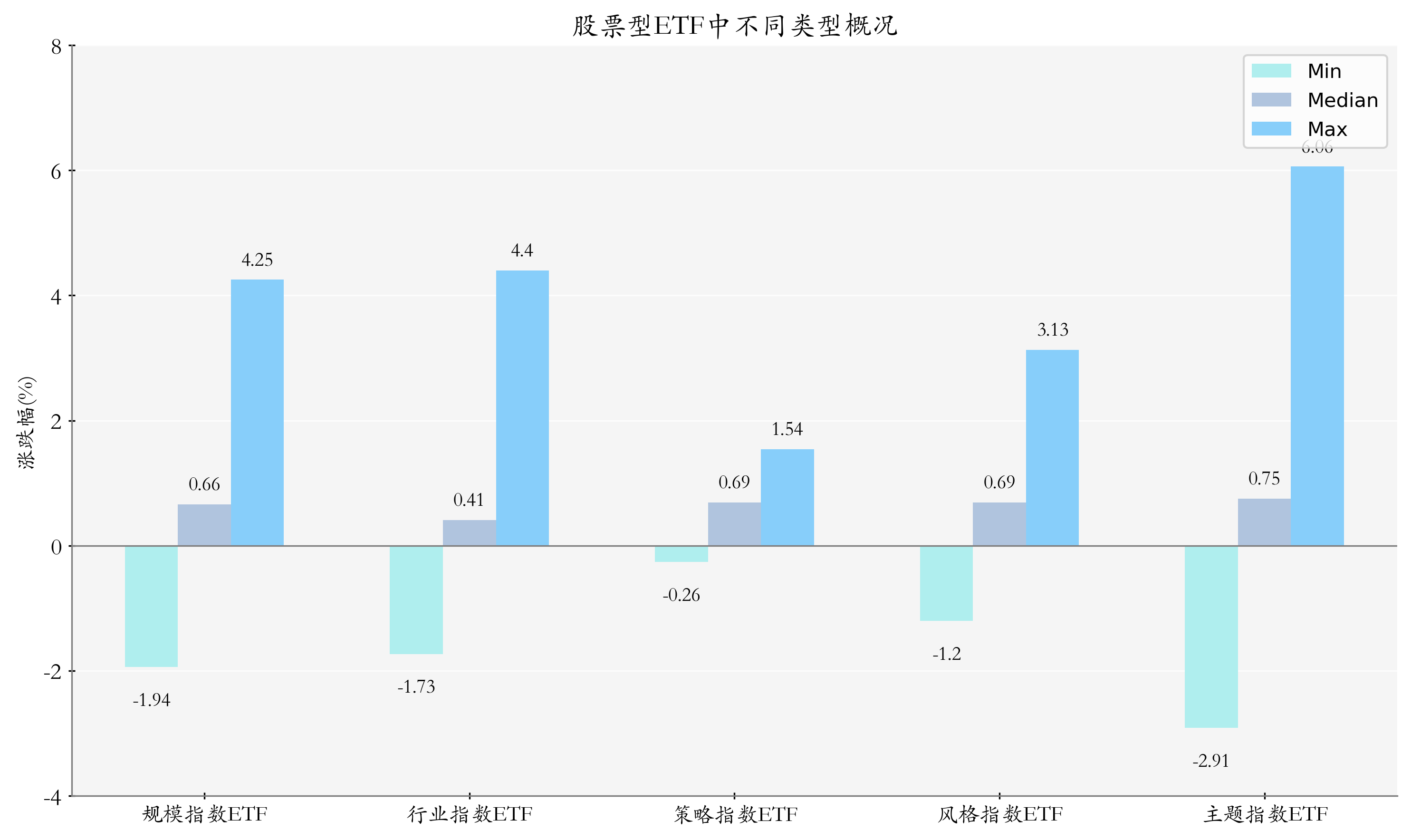 ETF整体表现柱状图