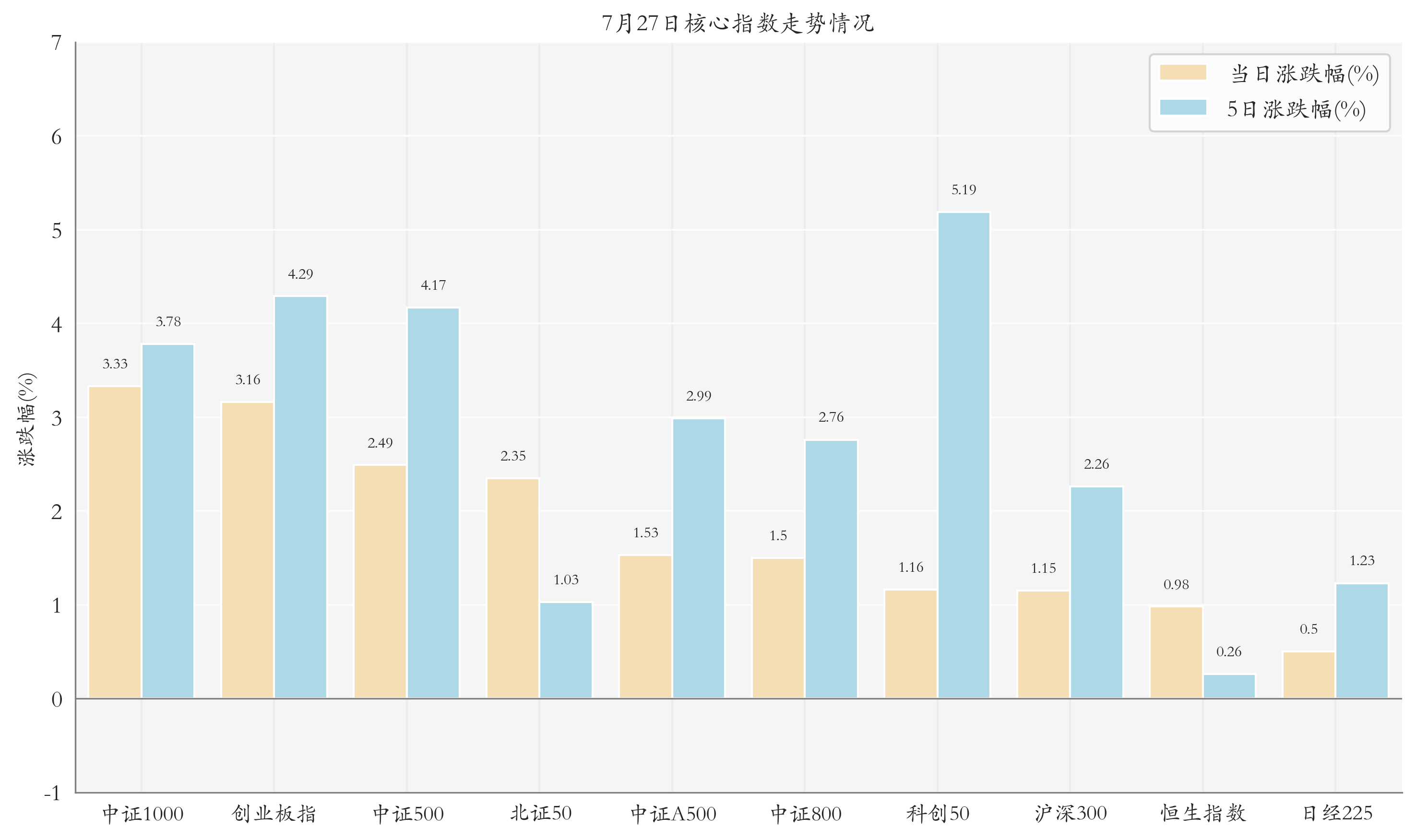 核心指数情况
