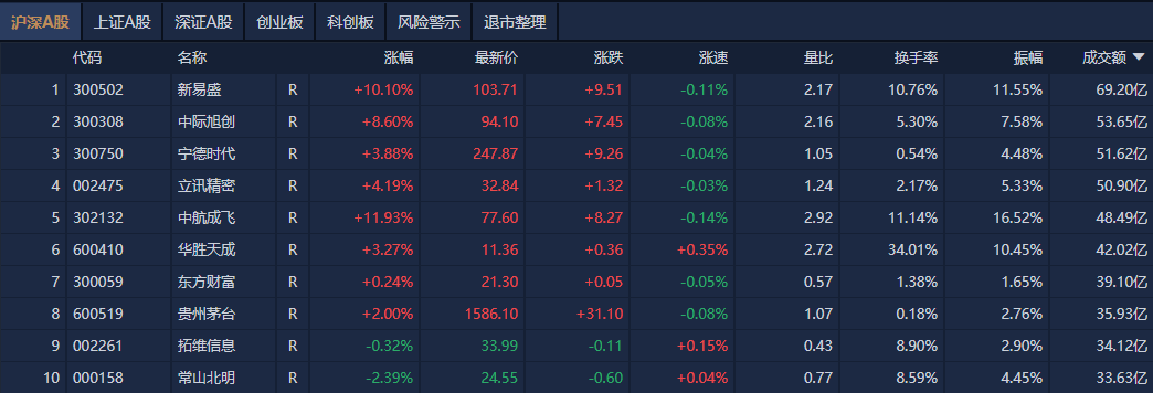 A股午评：创业板指半日涨1.74%，军工、鸿蒙概念股集体走强