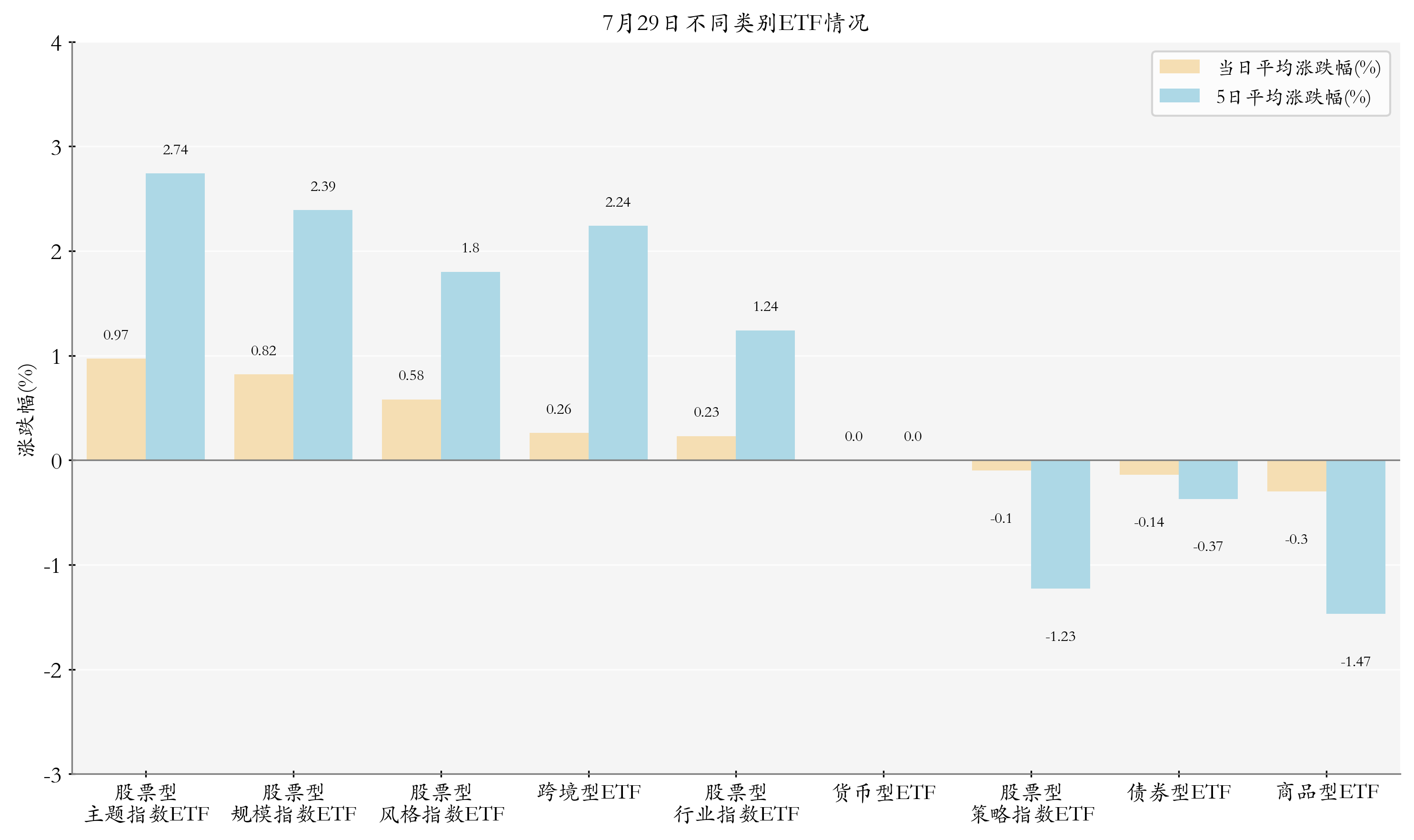 不同类别ETF情况