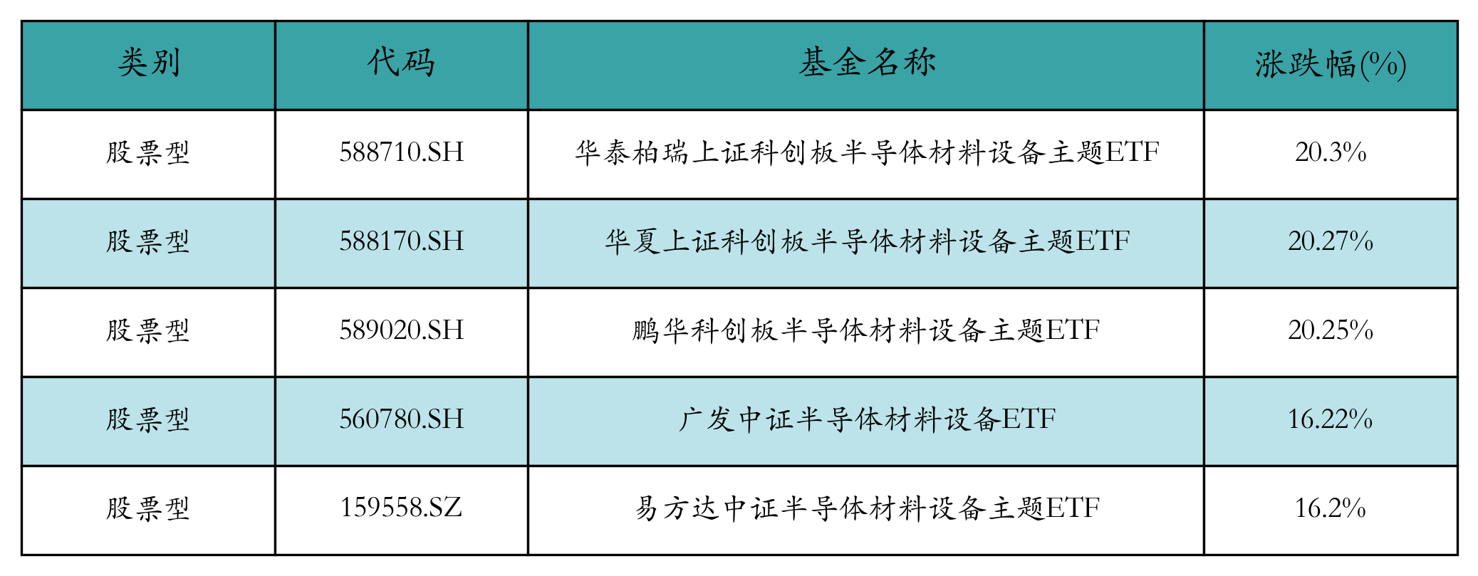 涨幅前五