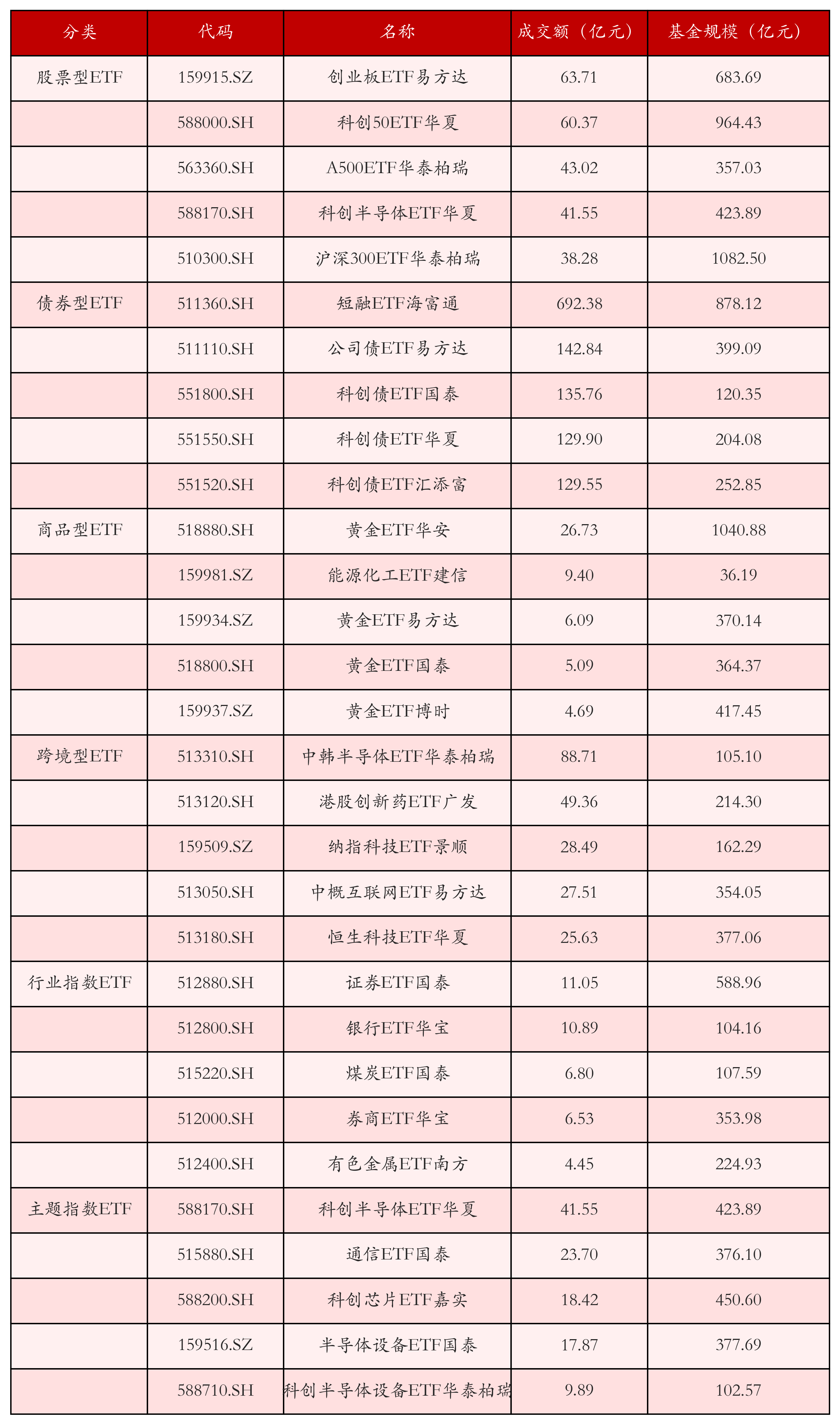 不同类别ETF成交情况