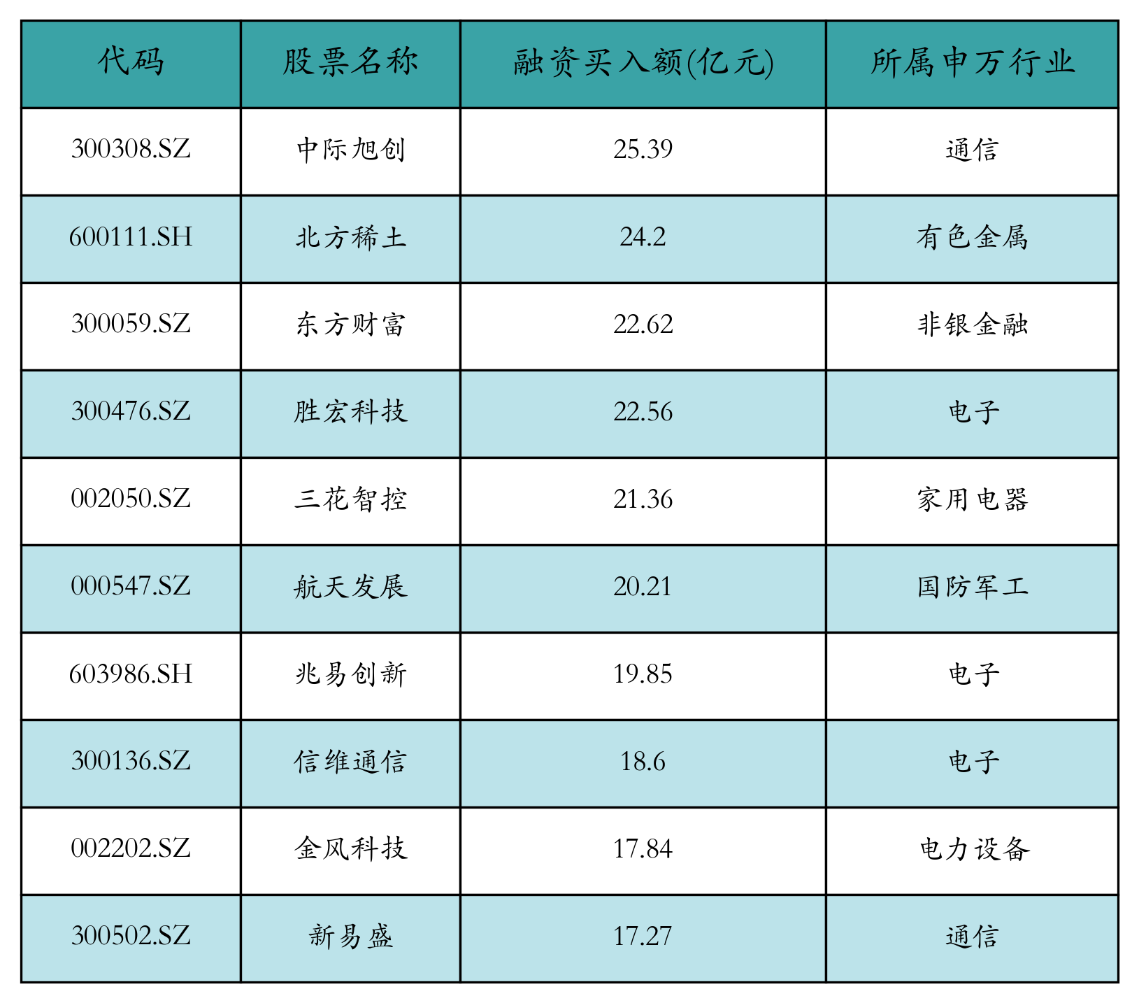 融资买入额前10个股