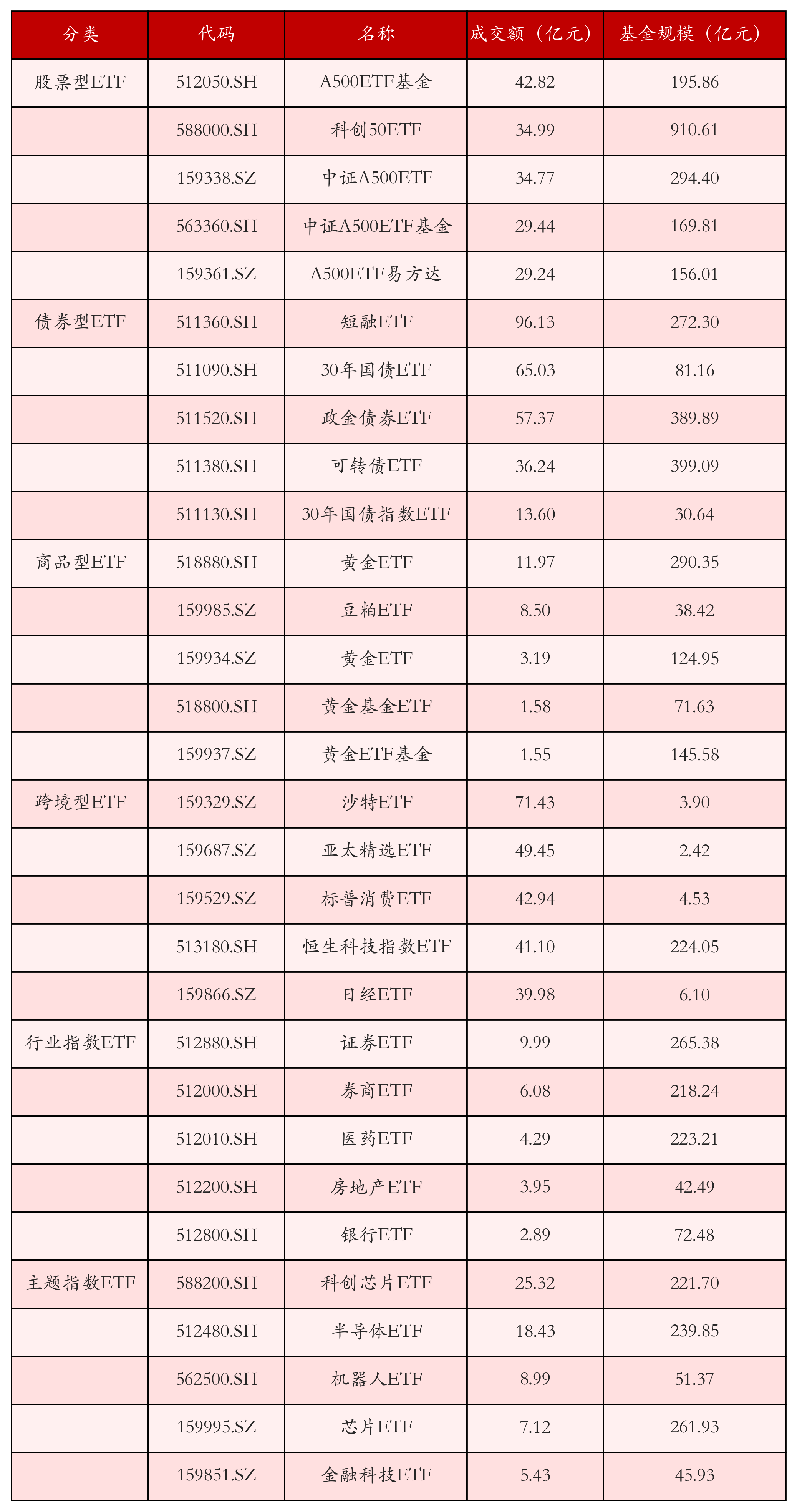 不同类别ETF成交情况