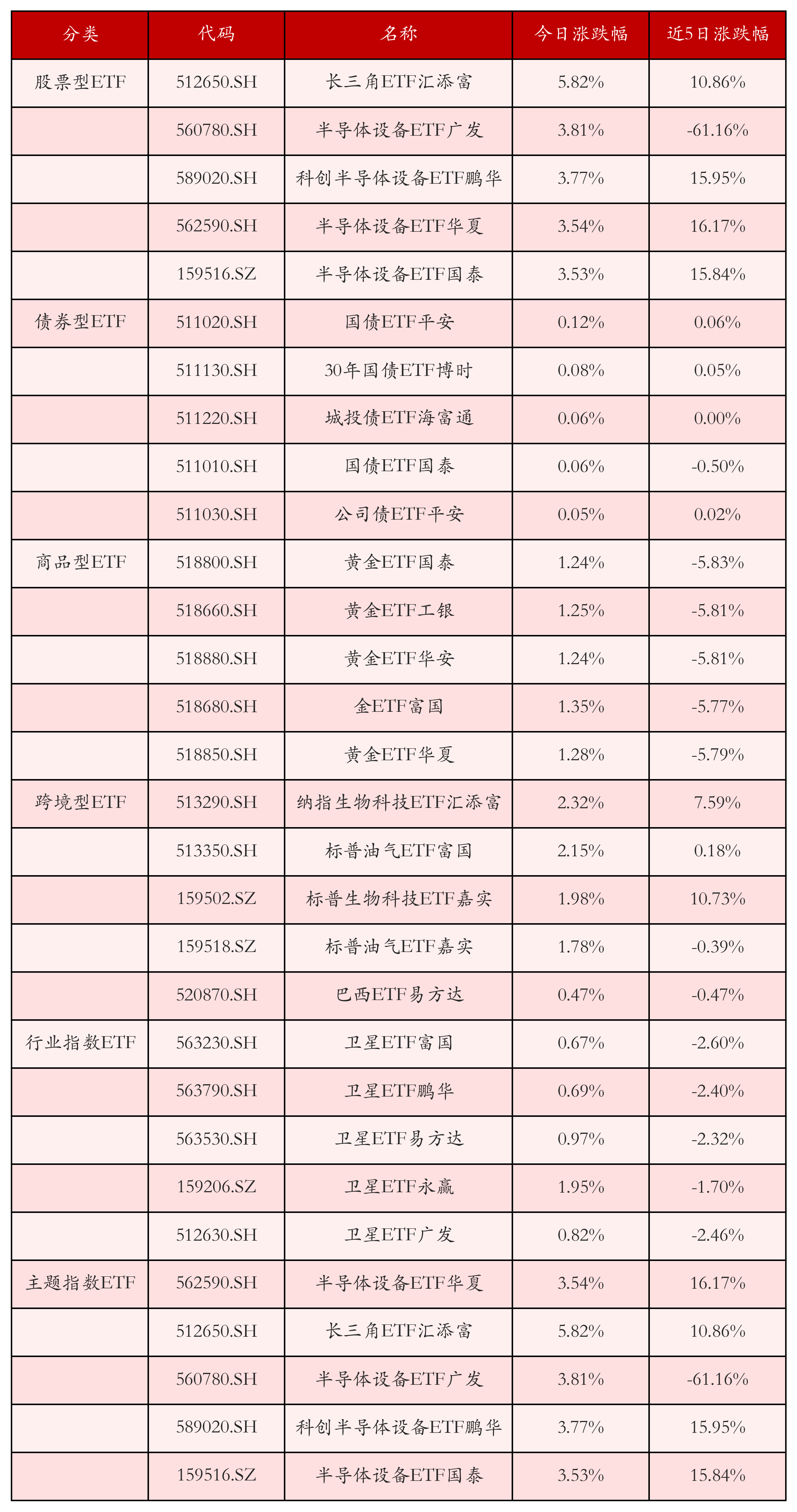不同类别ETF涨跌幅top5