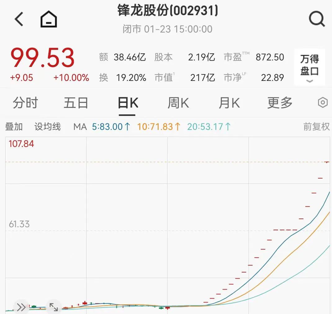 大涨超400%！两大牛股，停牌核查- 21经济网