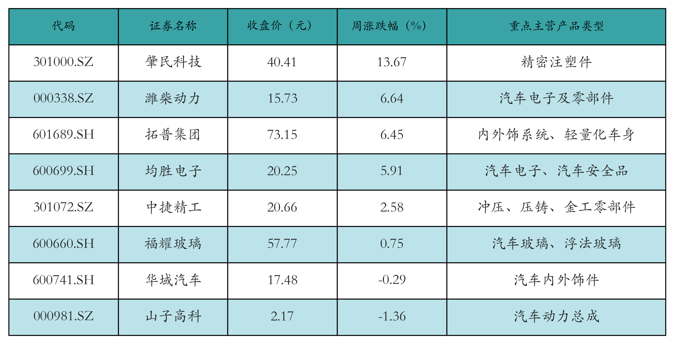 汽车零部件表格