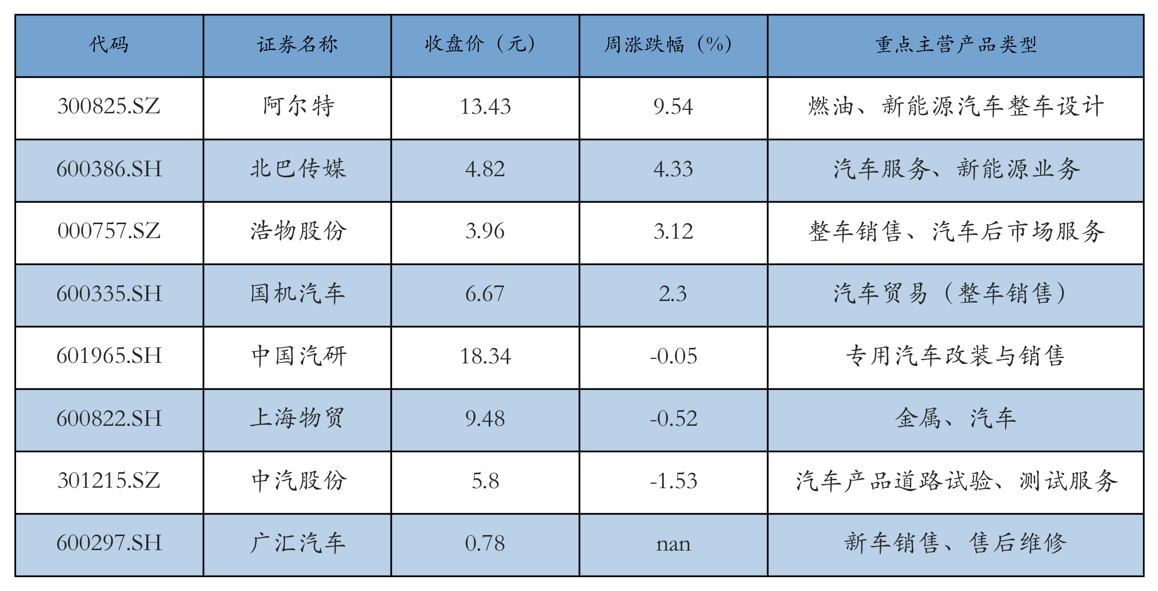 汽车服务及其他表格