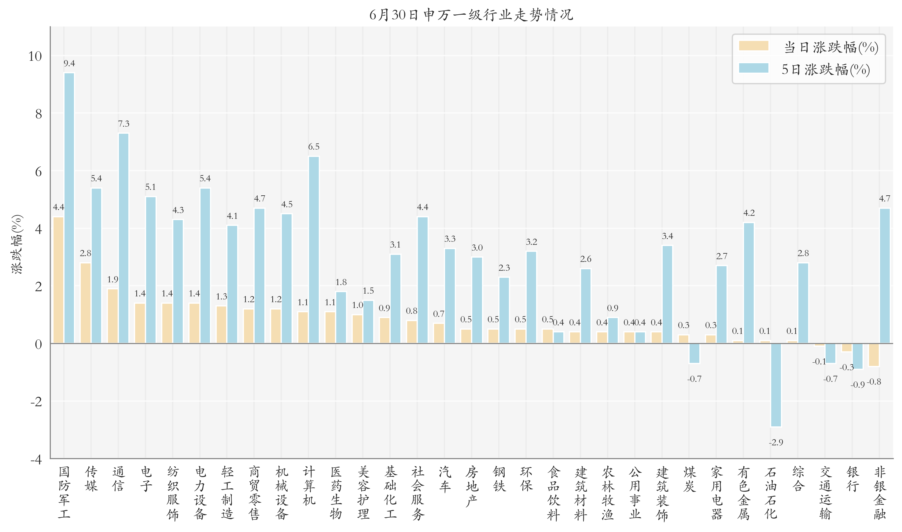 申万一级行业指数情况