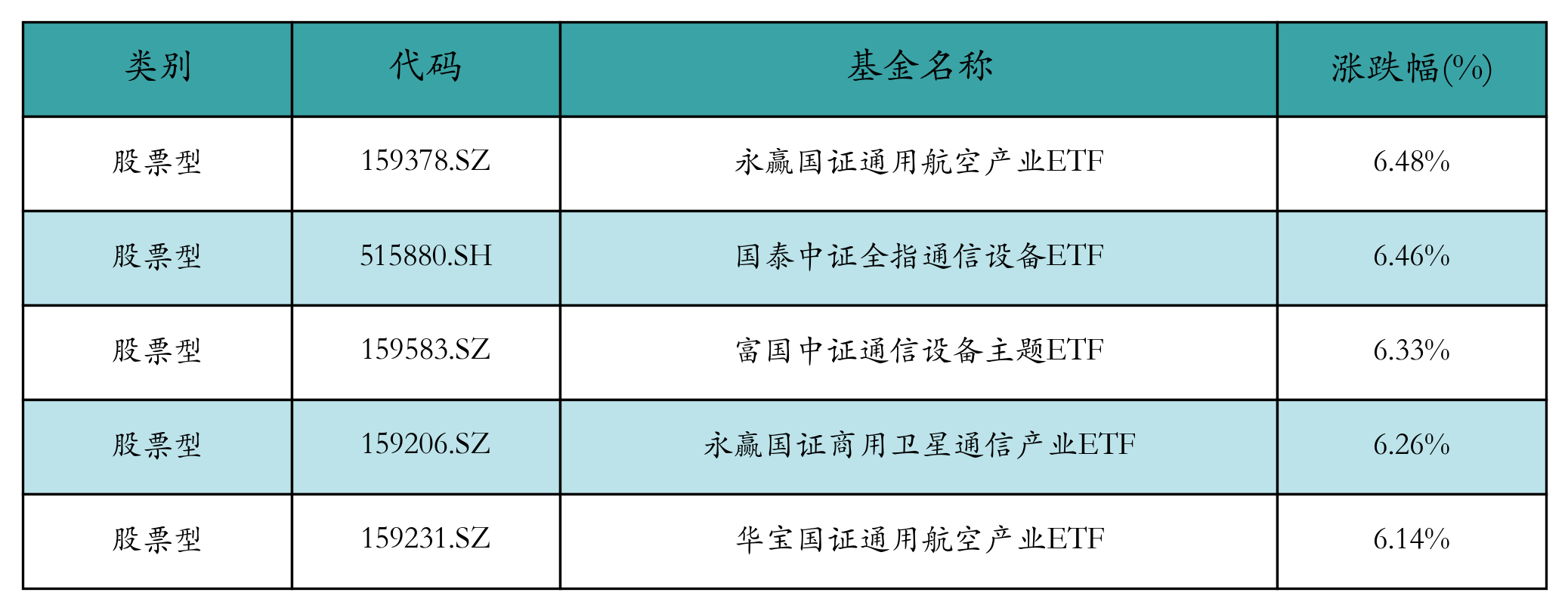 涨幅前五