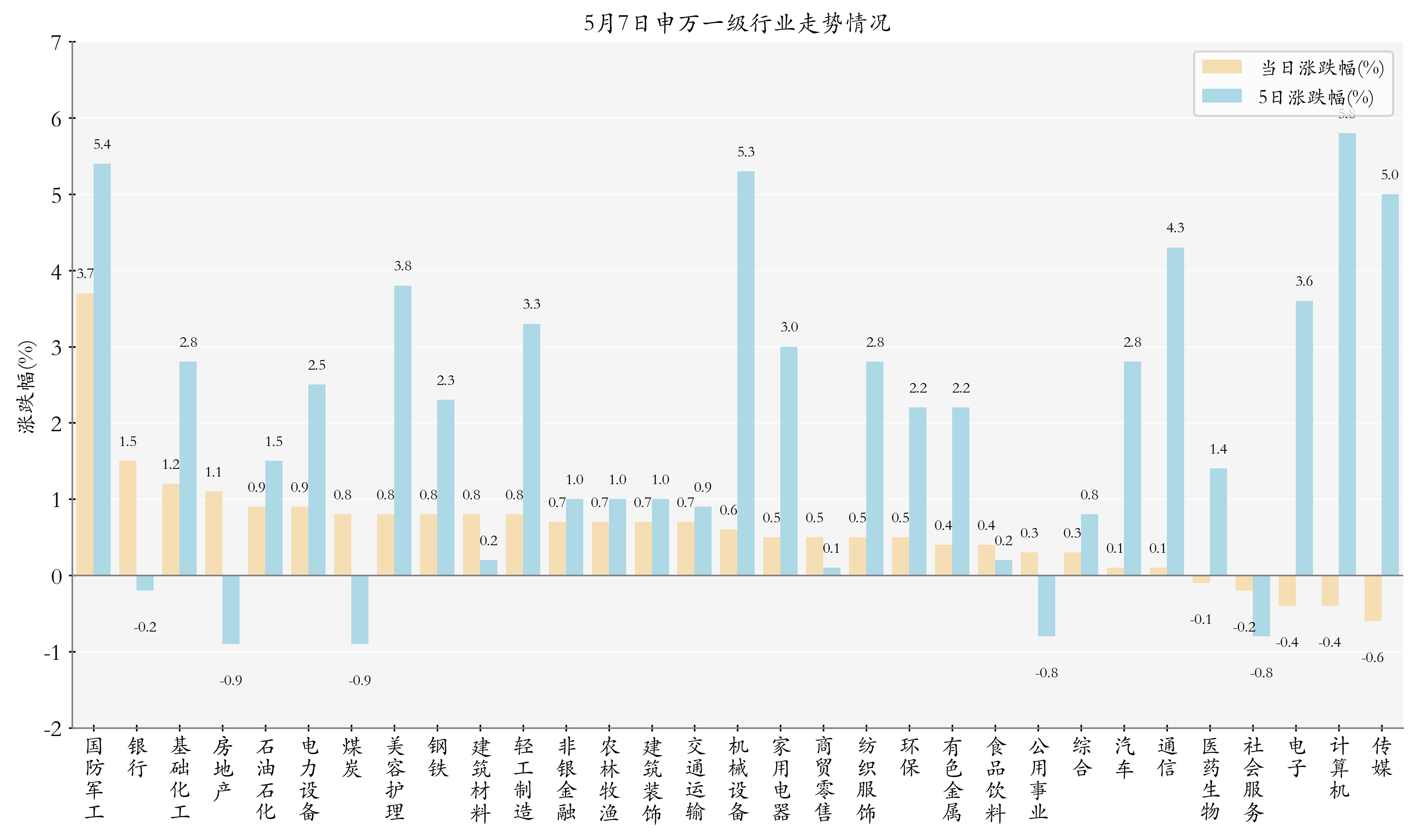 申万一级行业指数情况
