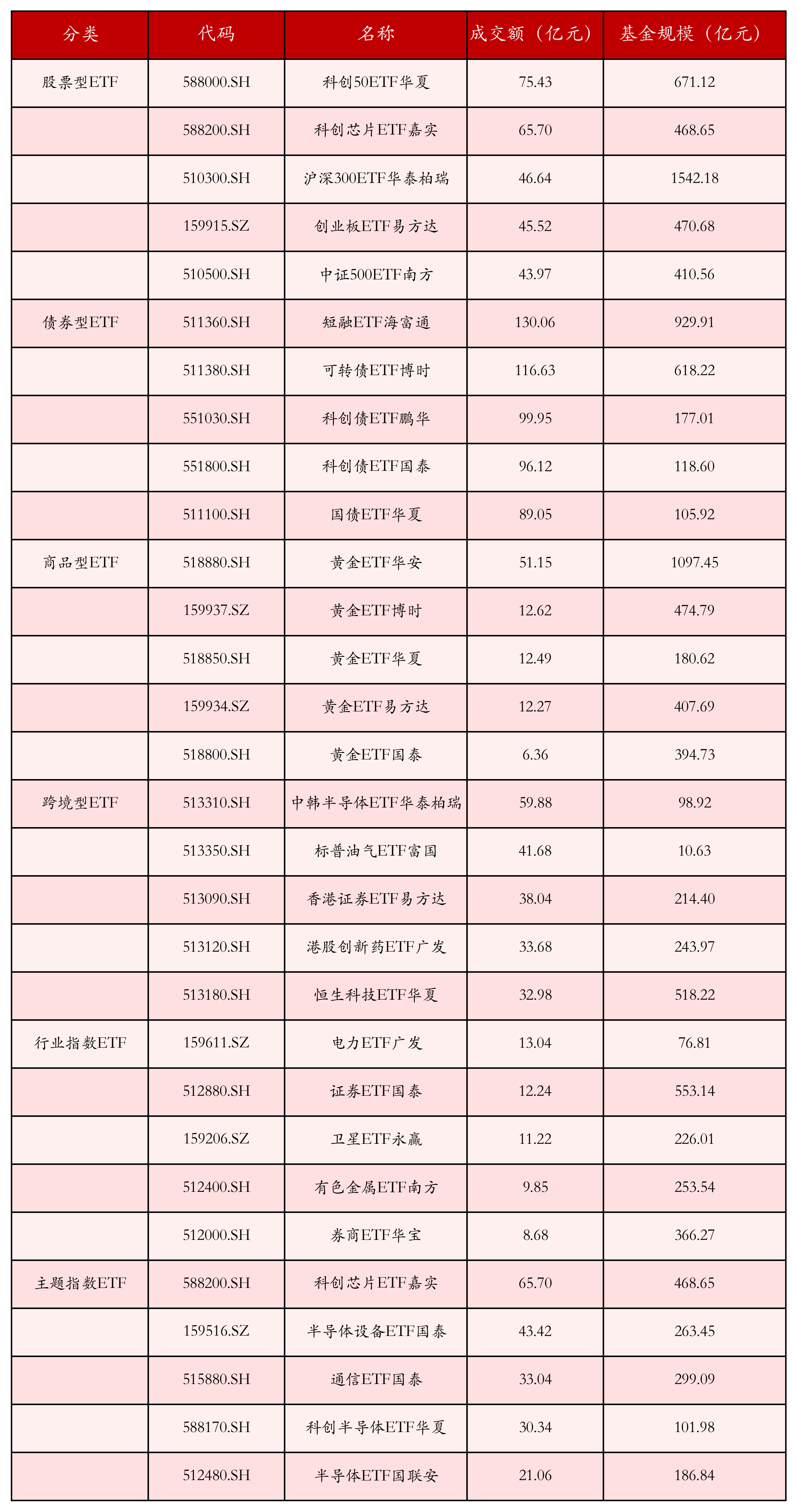 不同类别ETF成交情况