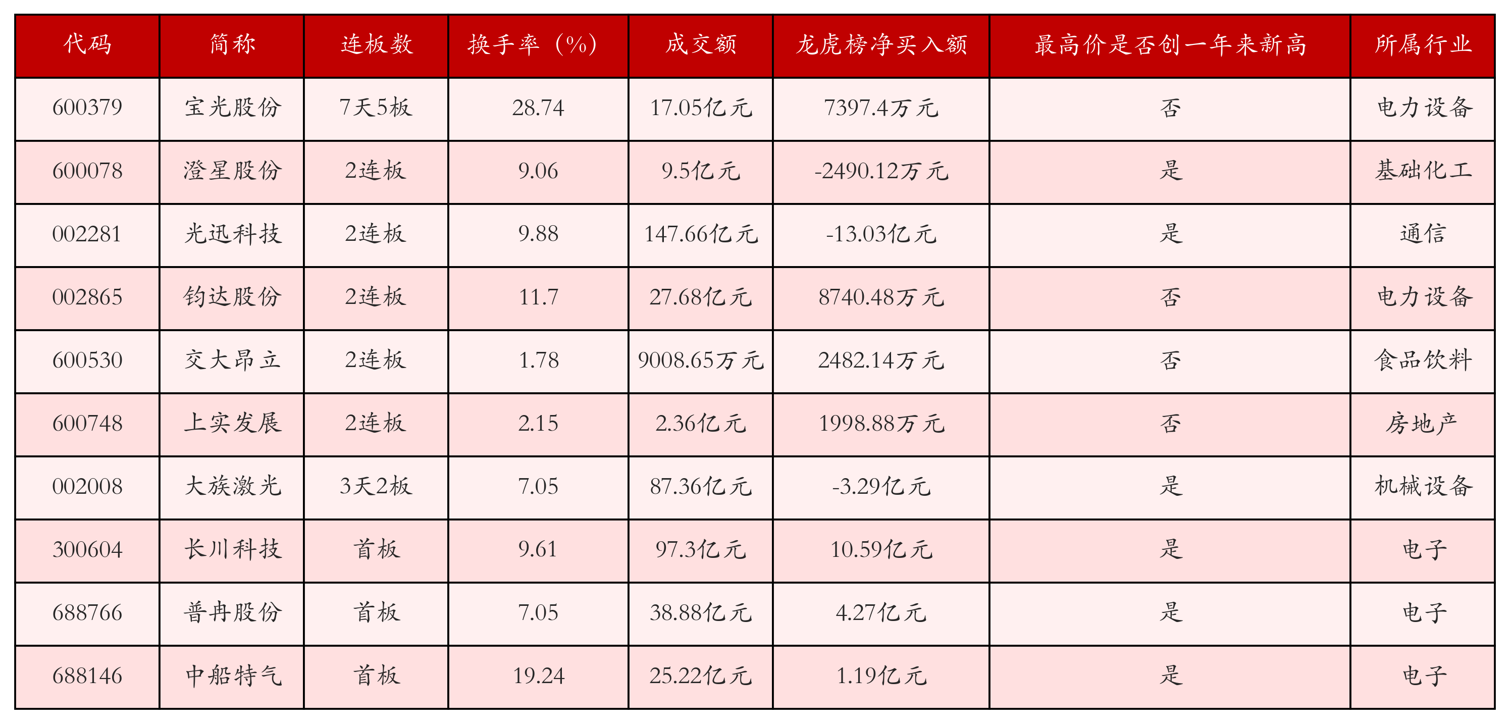 强势个股