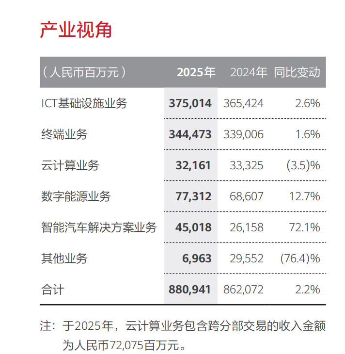华为2025年营收8809亿孟晚舟称AI是未来十年战略机遇(图1)
