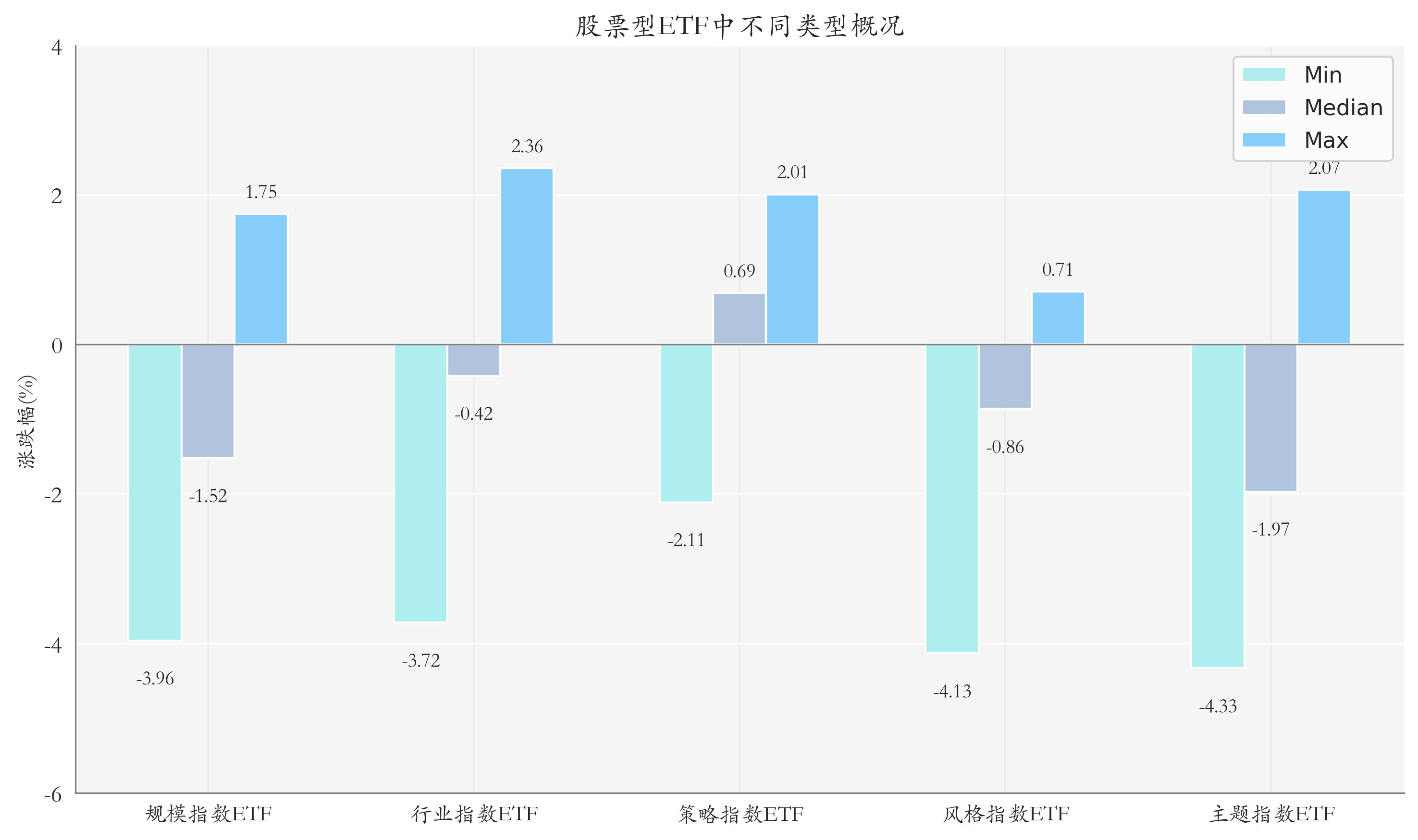 ETF整体表现柱状图