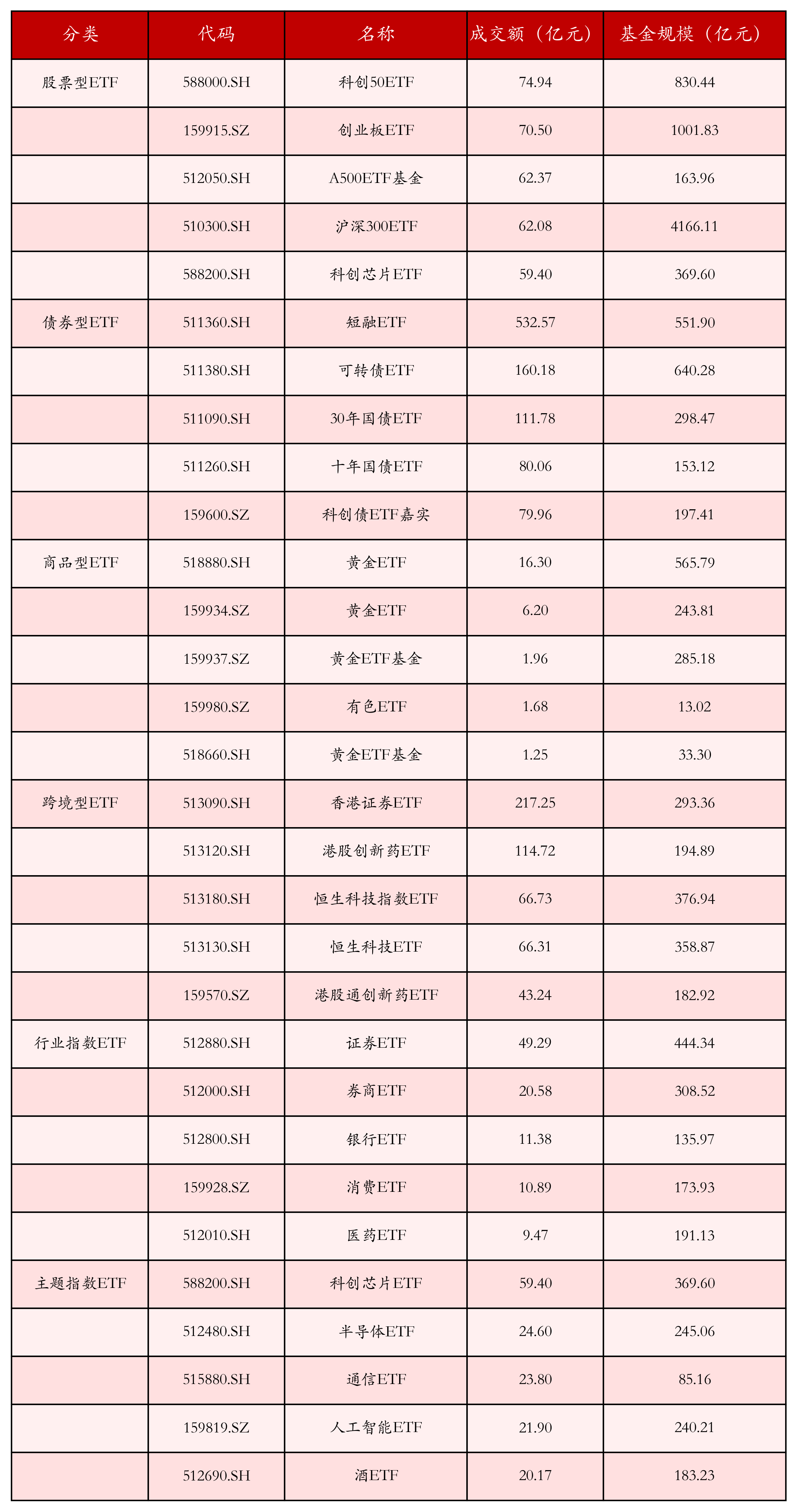 不同类别ETF成交情况