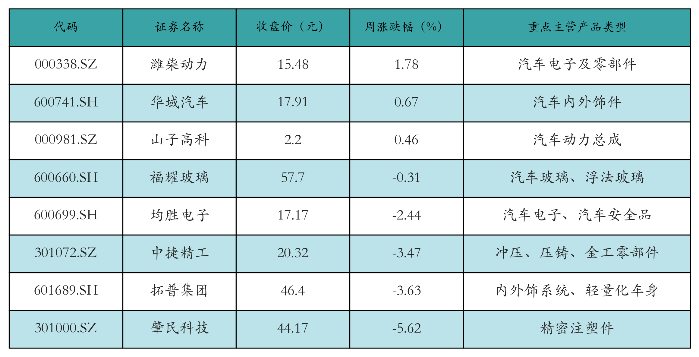汽车零部件表格