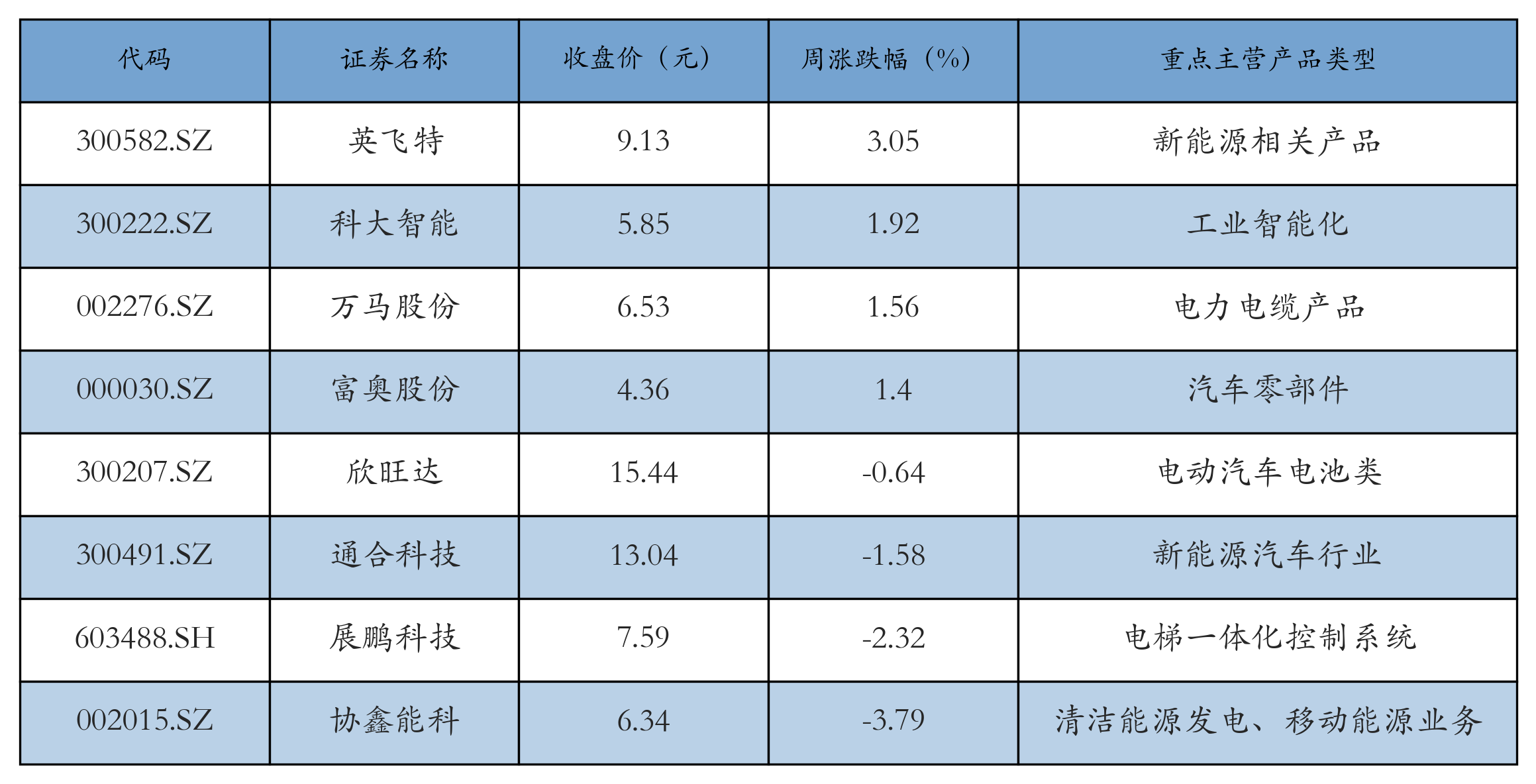 换电概念表格