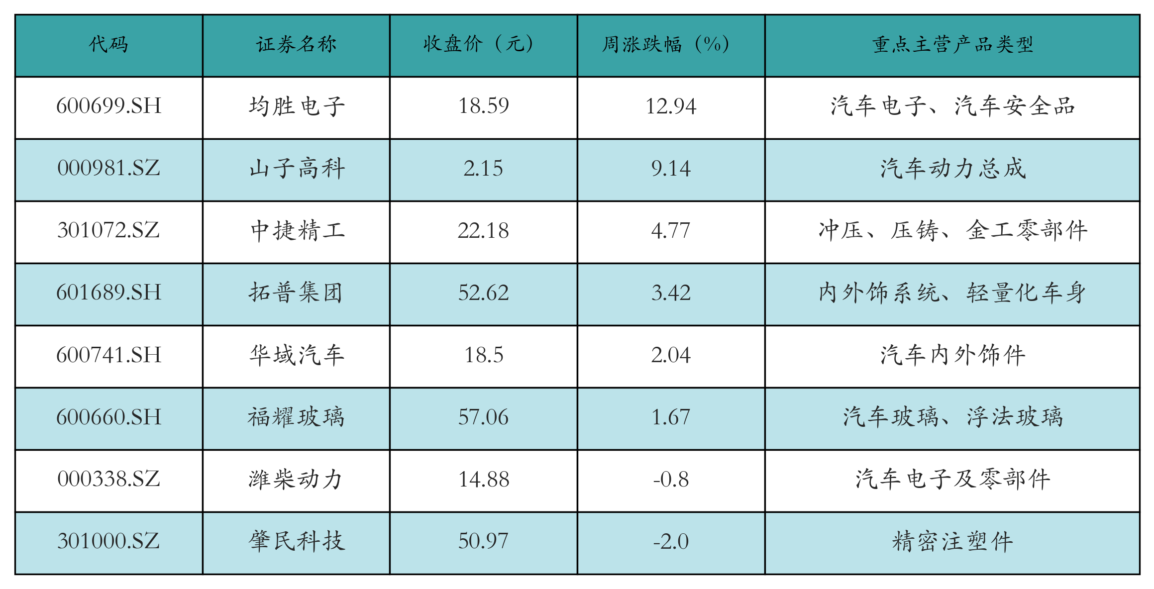 汽车零部件表格