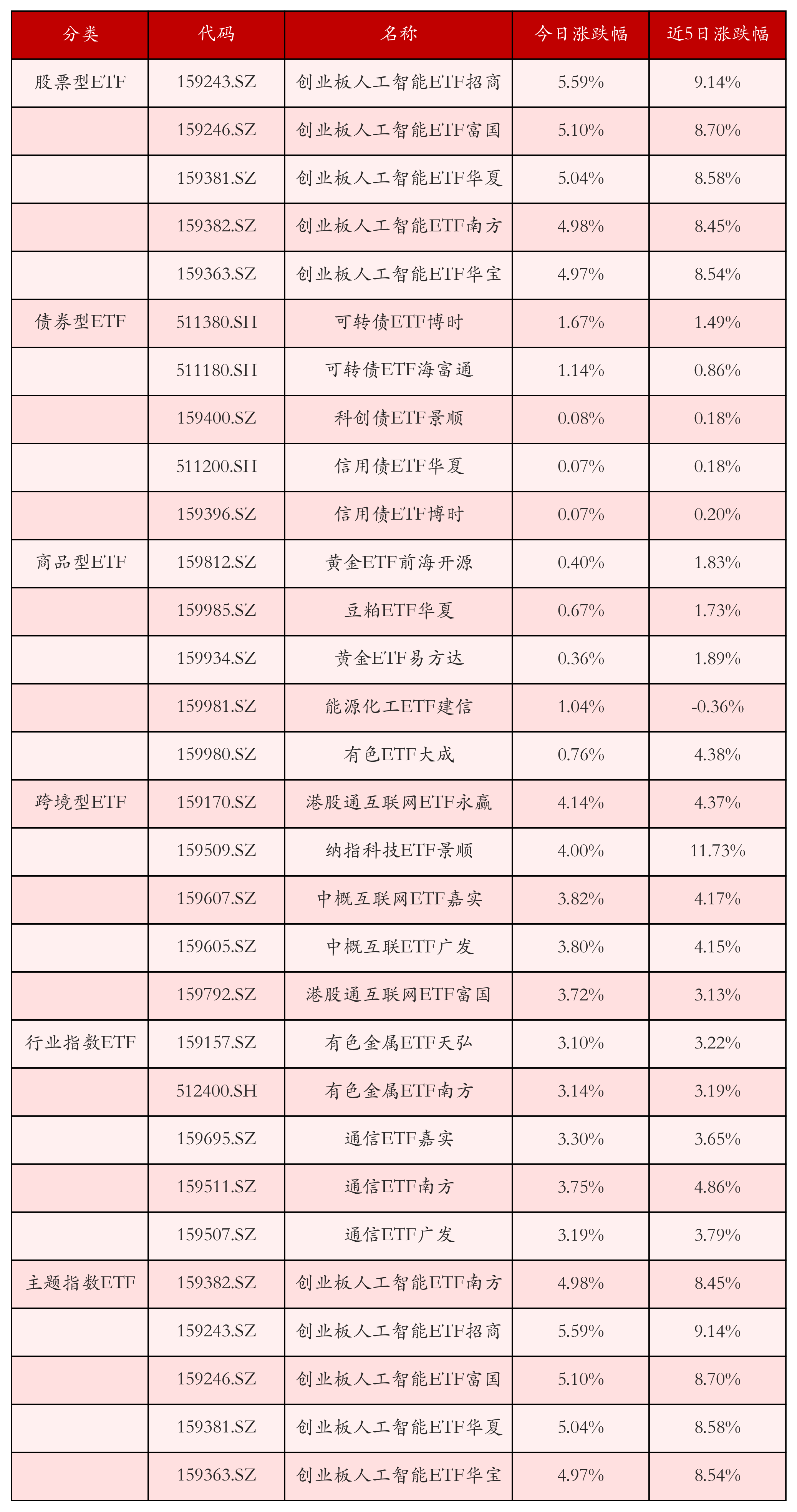 不同类别ETF涨跌幅top5