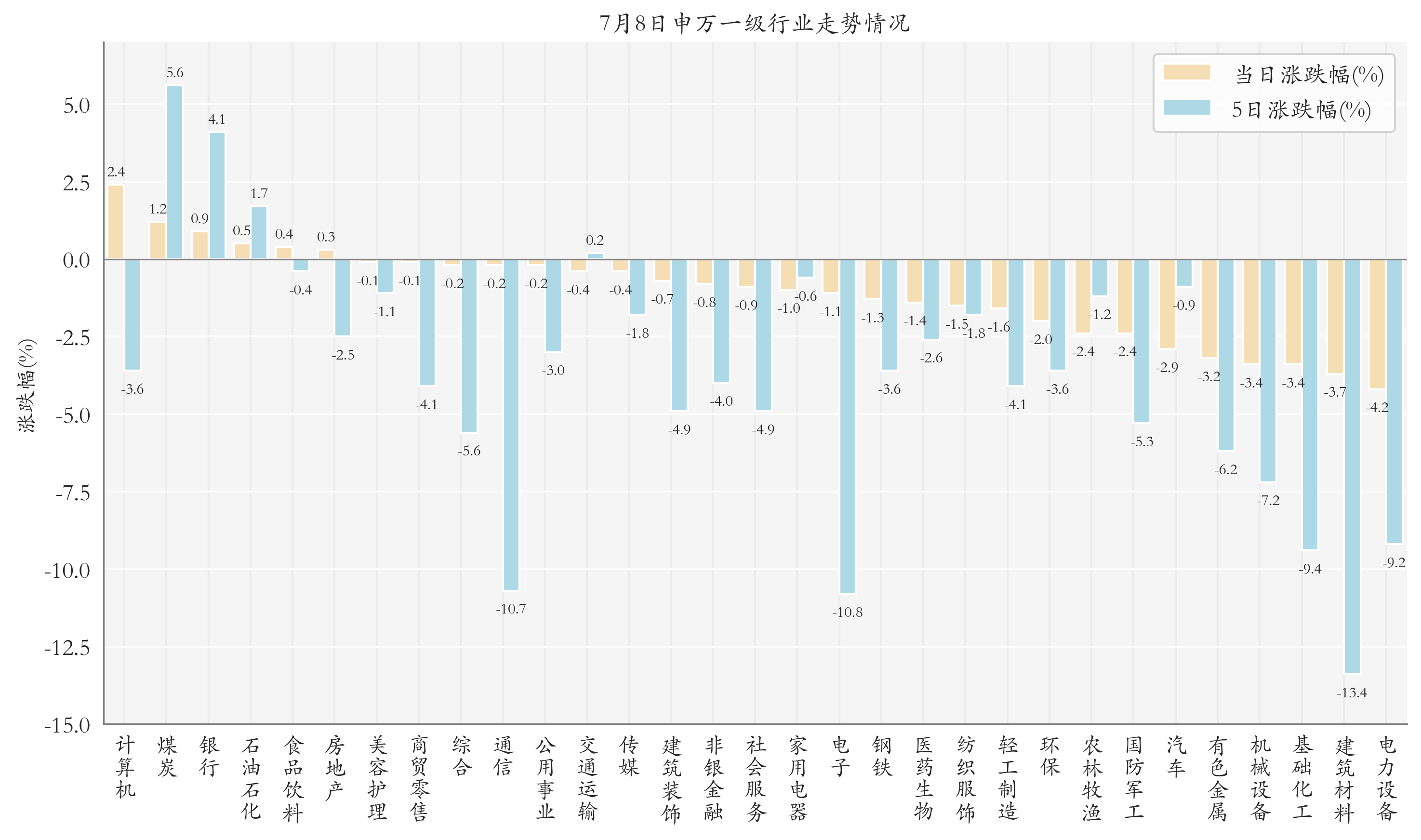 申万一级行业指数情况